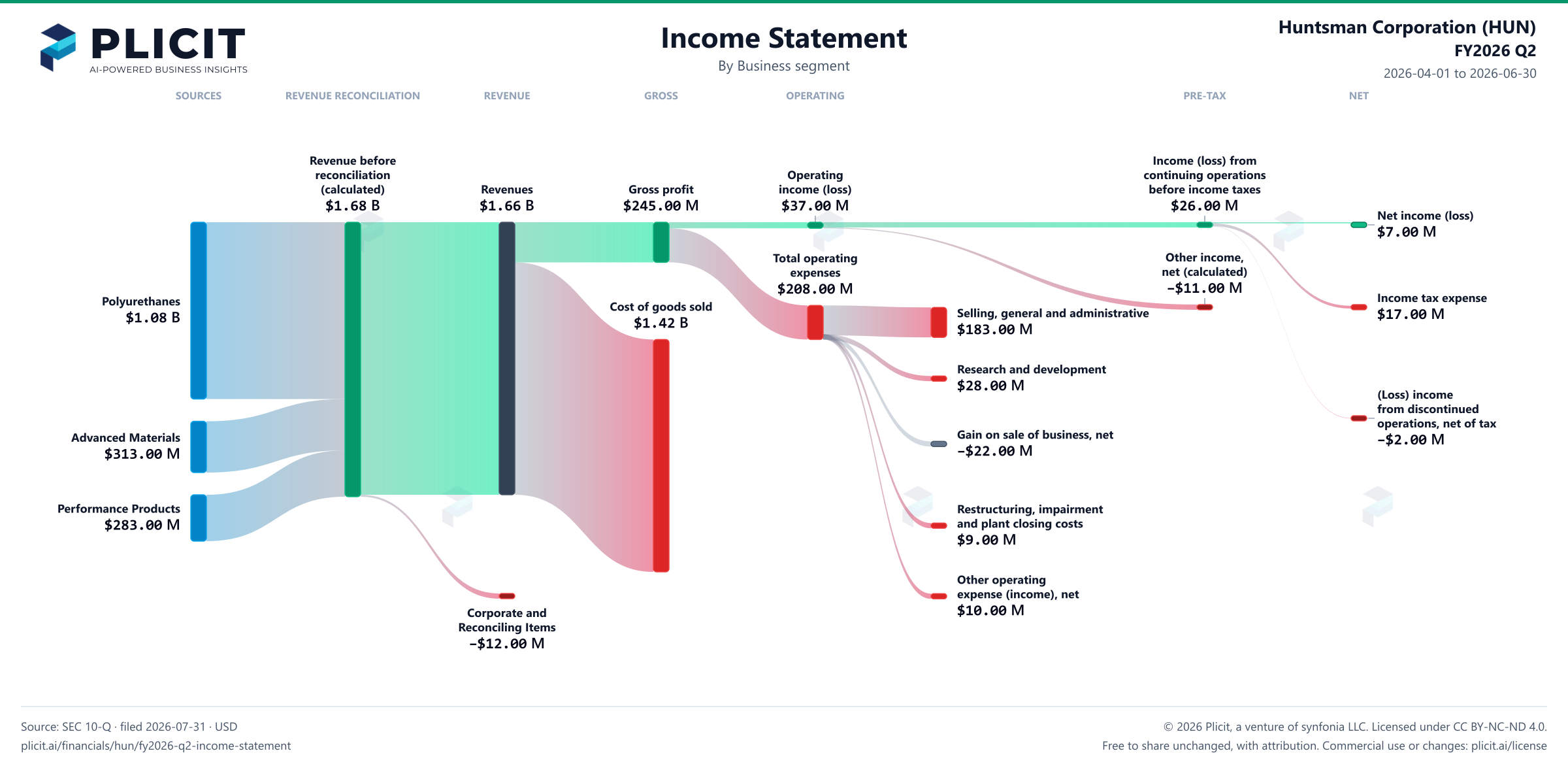 Huntsman Corporation (HUN) FY2026 Q2 Revenue by Business Segment Sankey chart