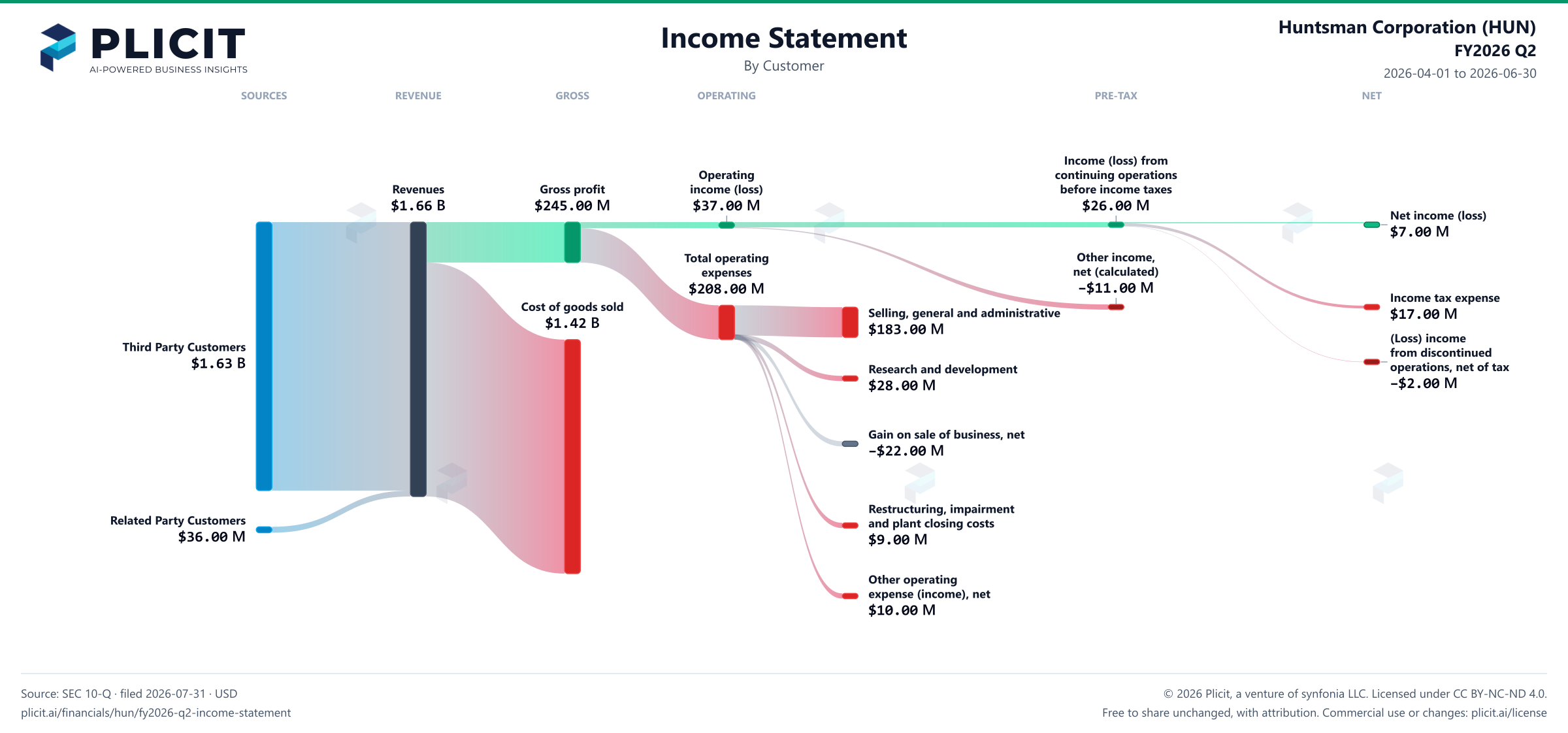 Huntsman Corporation (HUN) FY2026 Q2 Revenue by Customer Sankey chart