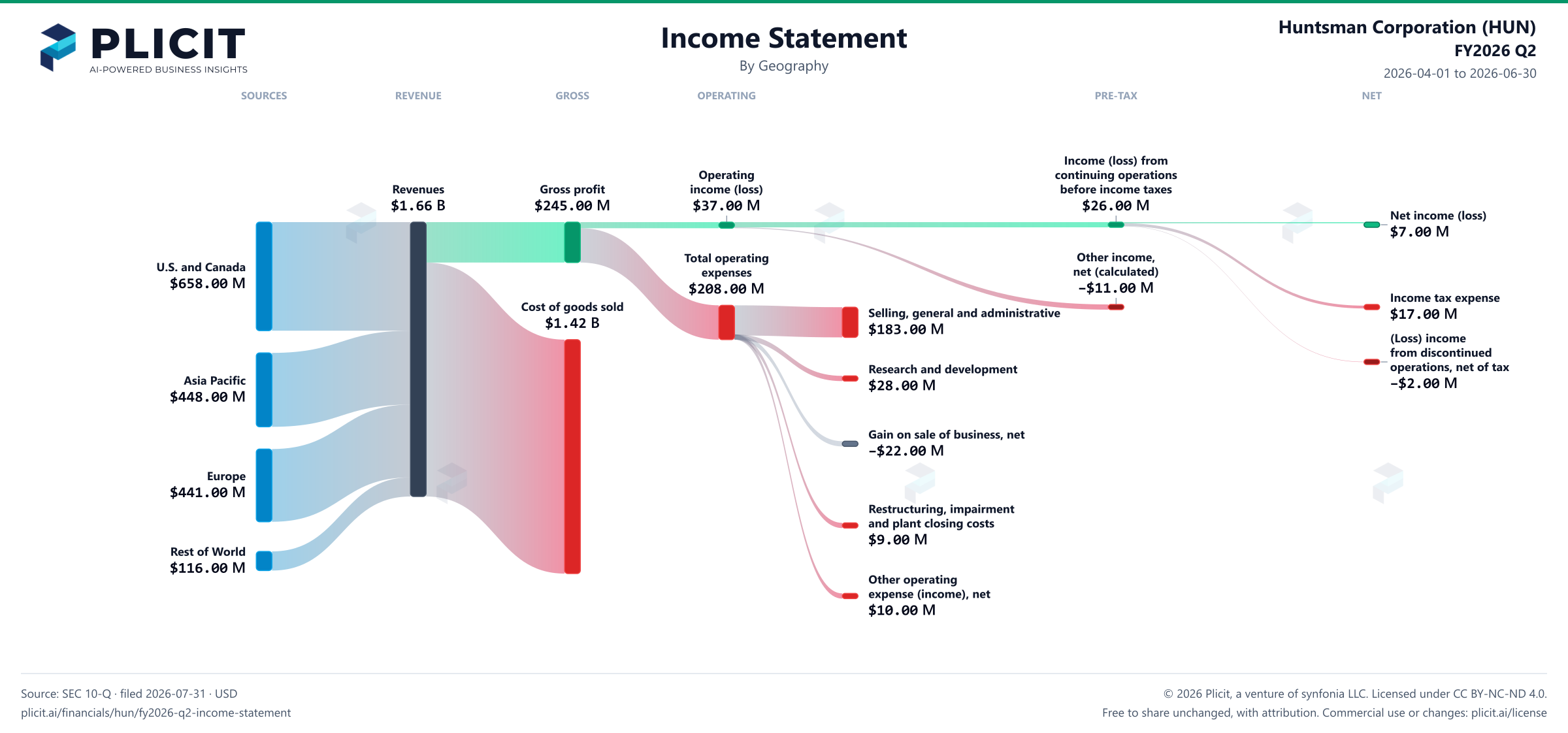 Huntsman Corporation (HUN) FY2026 Q2 Revenue by Geography Sankey chart