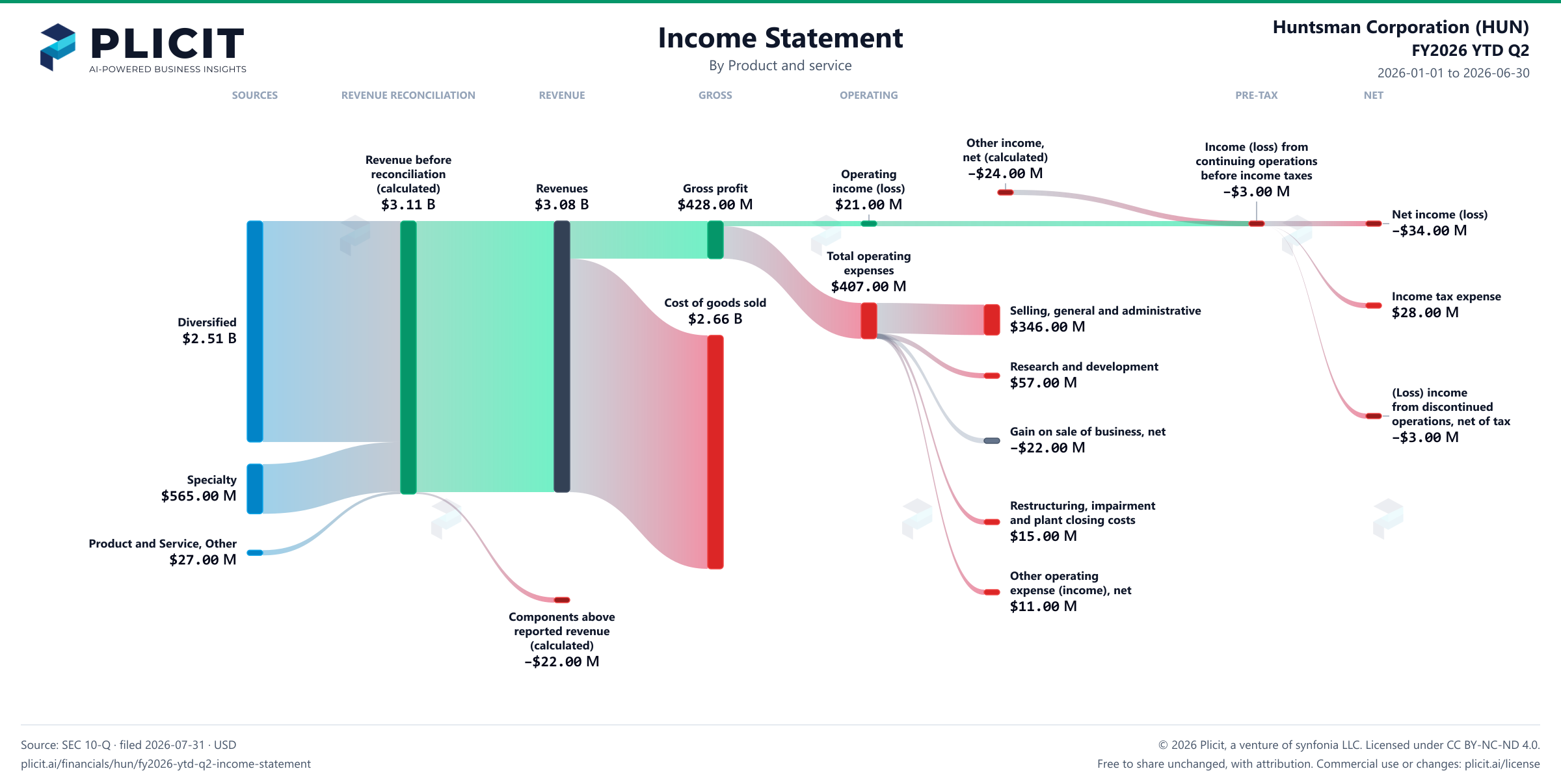 Huntsman Corporation (HUN) FY2026 YTD Q2 P&L / Income Statement Sankey chart, Product and service view