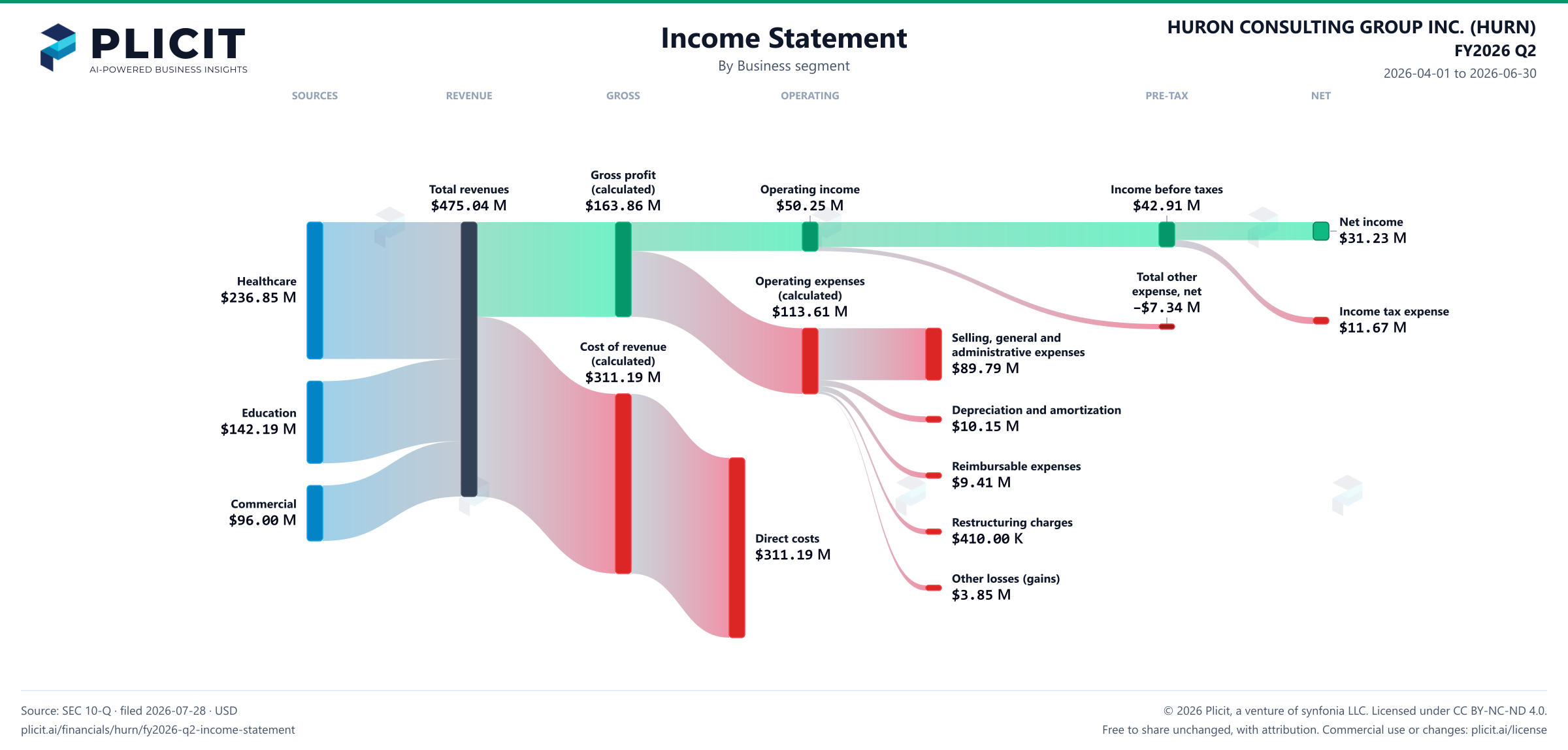 HURON CONSULTING GROUP INC. (HURN) FY2026 Q2 Revenue by Business Segment Sankey chart