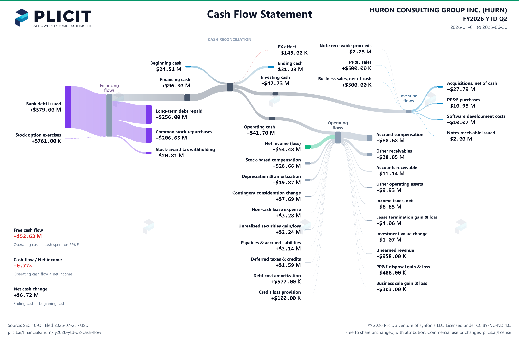 HURON CONSULTING GROUP INC. (HURN) FY2026 YTD Q2 Statement of Cash Flows Sankey chart