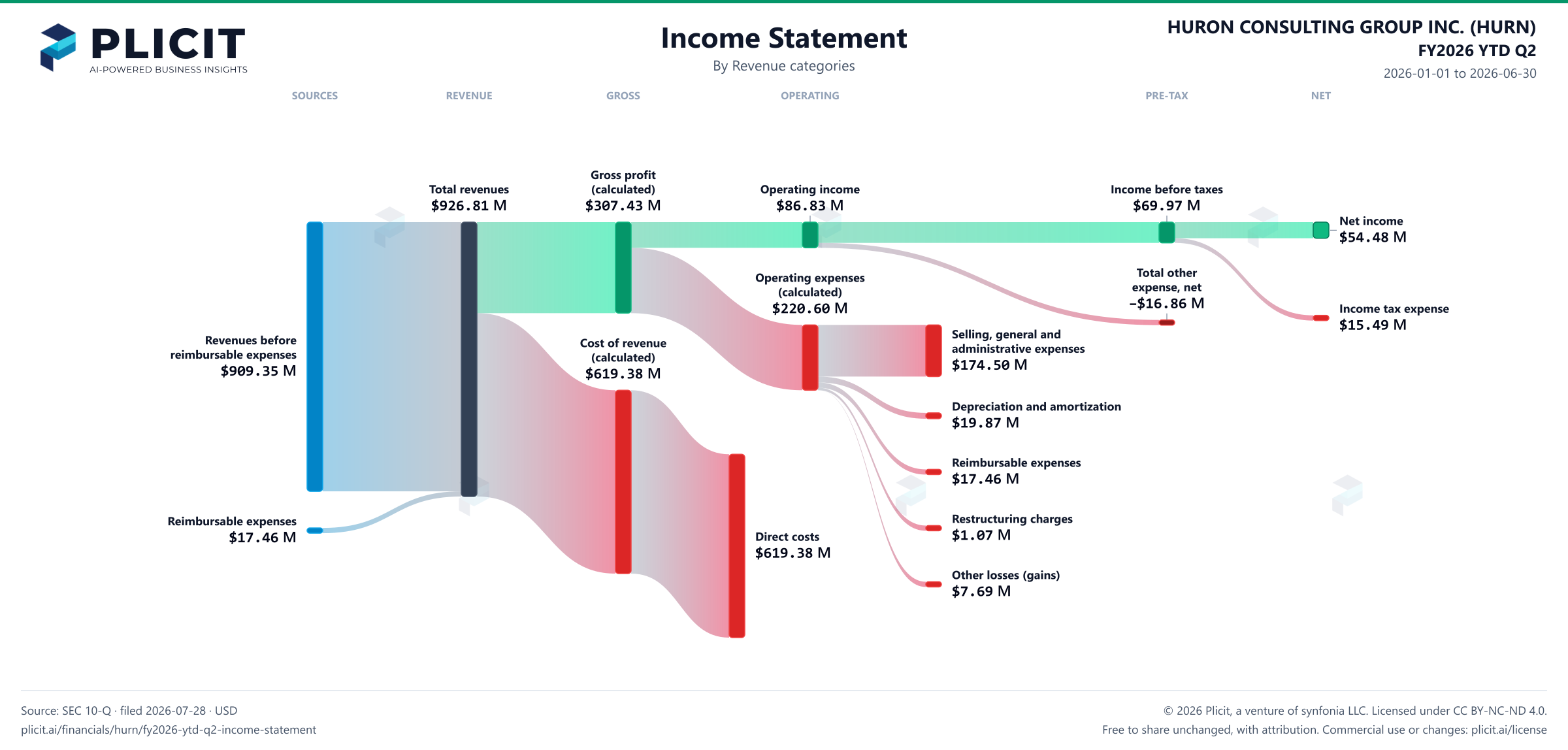 HURON CONSULTING GROUP INC. (HURN) FY2026 YTD Q2 P&L / Income Statement Sankey chart, Product and service view
