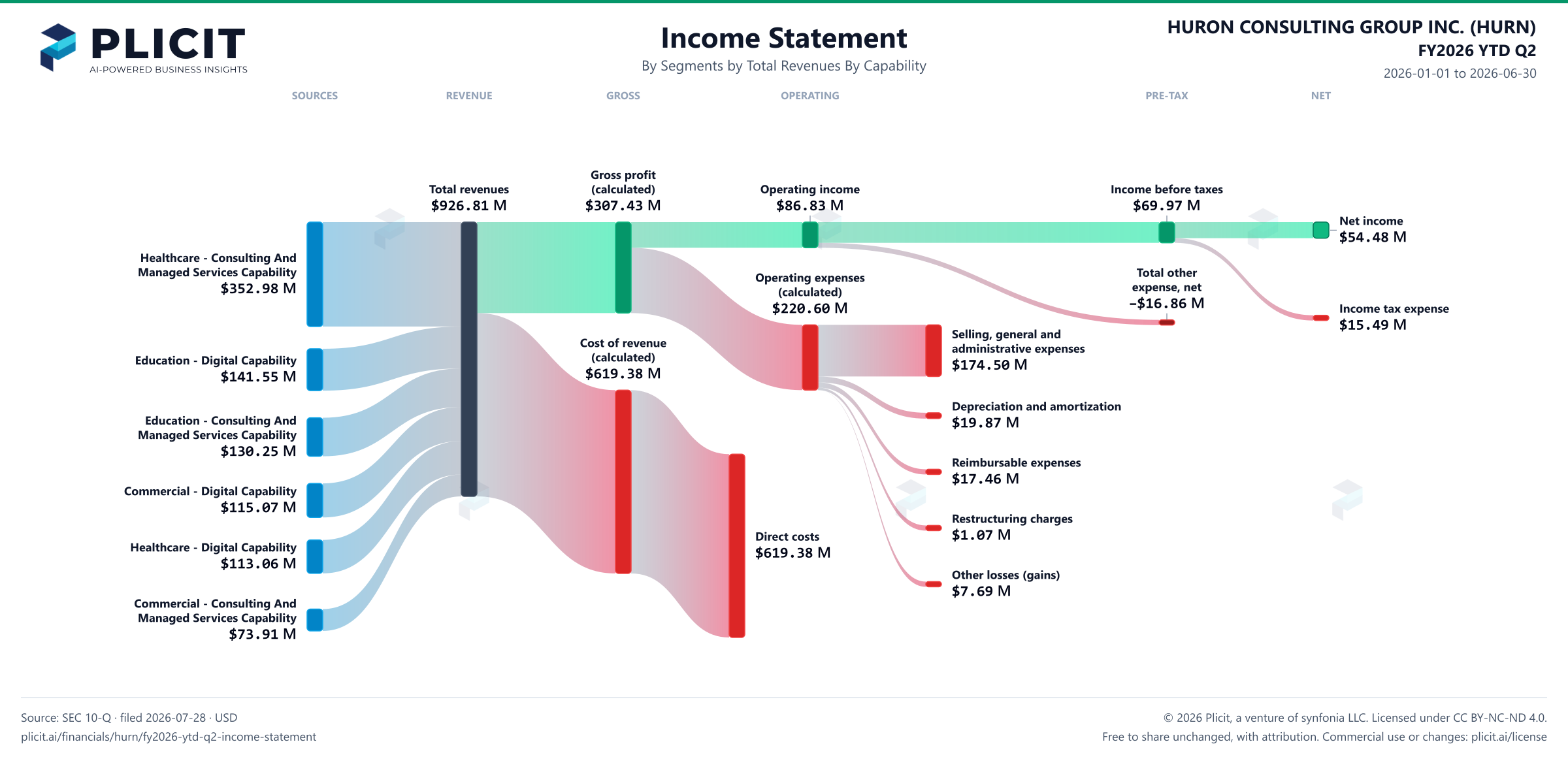 HURON CONSULTING GROUP INC. (HURN) FY2026 YTD Q2 Revenue by Business Segment by Total Revenues by Capability Sankey chart