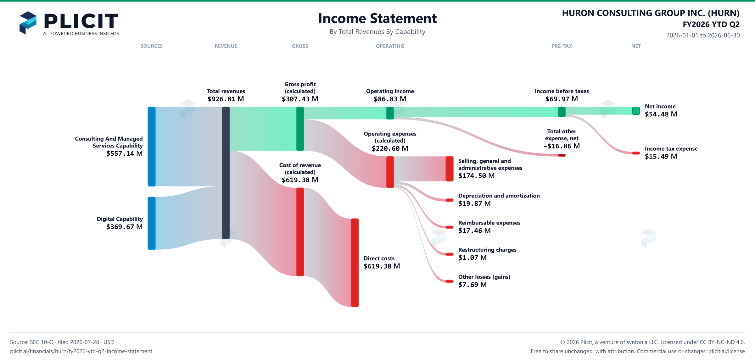 HURON CONSULTING GROUP INC. (HURN) FY2026 YTD Q2 Revenue by Total Revenues by Capability Sankey chart