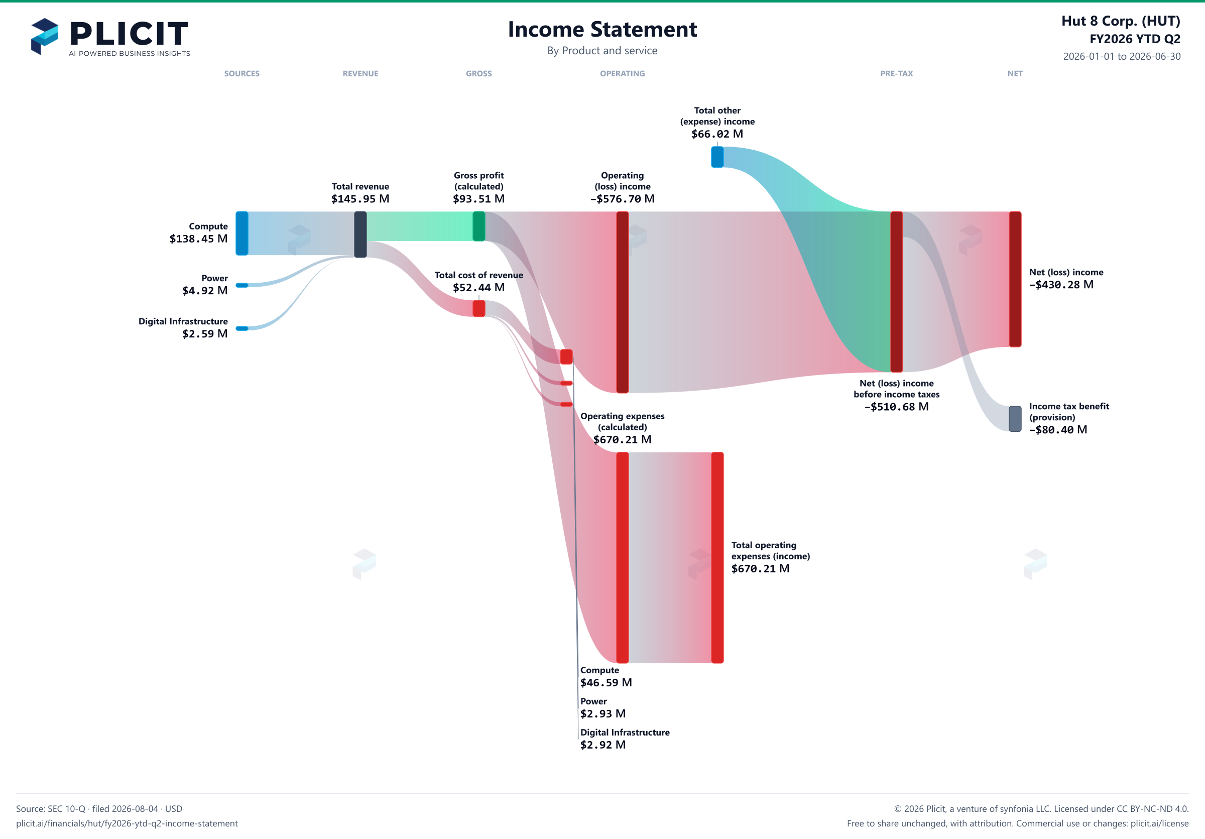 Hut 8 Corp. (HUT) FY2026 YTD Q2 P&L / Income Statement Sankey chart