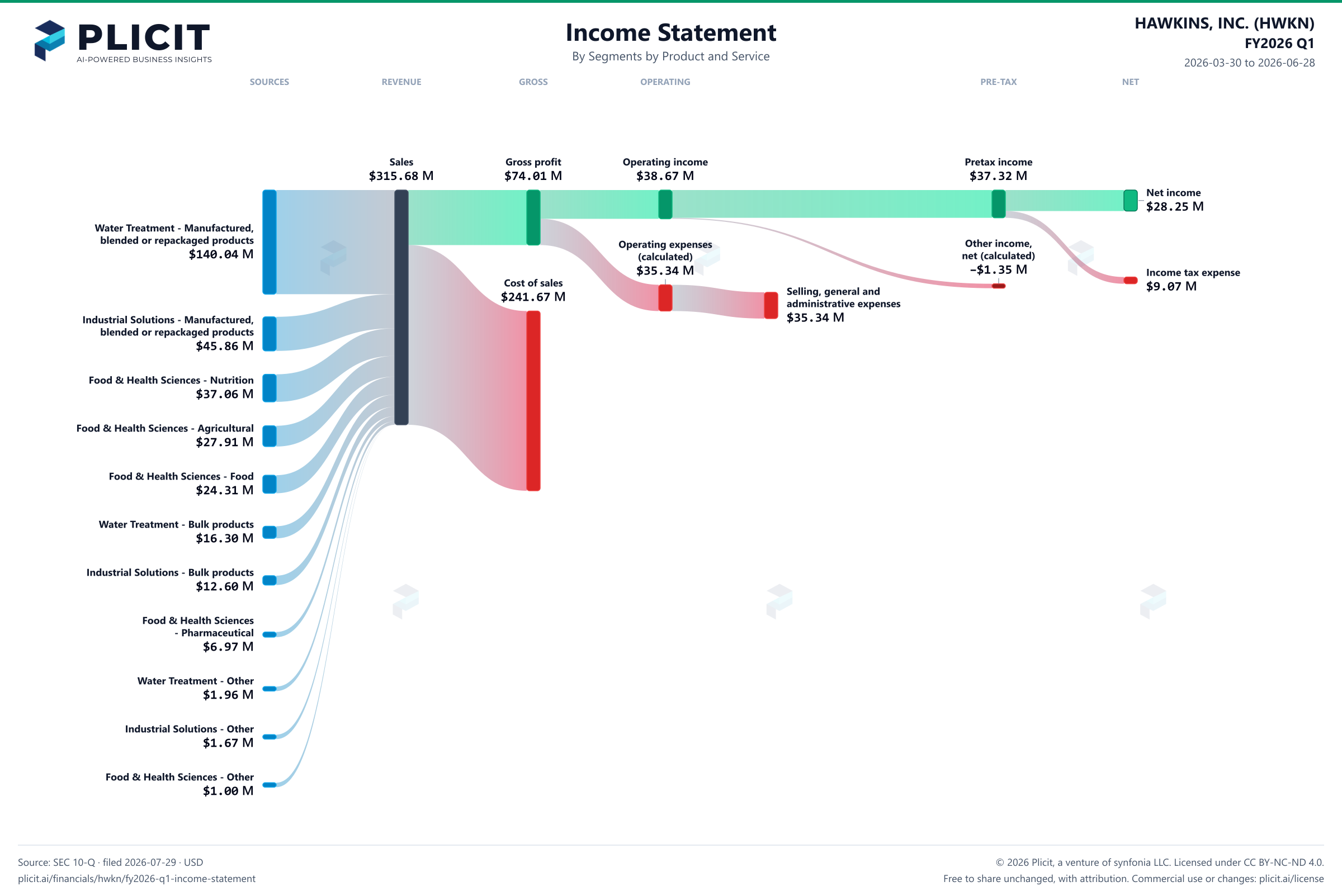 HAWKINS, INC. (HWKN) FY2026 Q1 Revenue by Business Segment by Product and Service Sankey chart