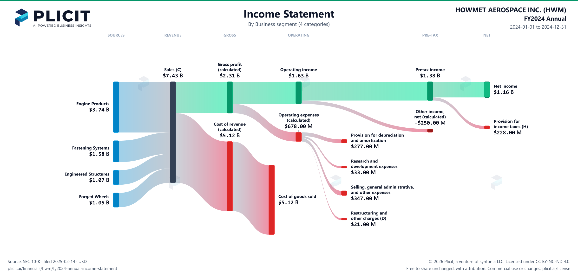 HOWMET AEROSPACE INC. (HWM) FY2024 Annual Revenue by Business Segment (4 categories) Sankey chart