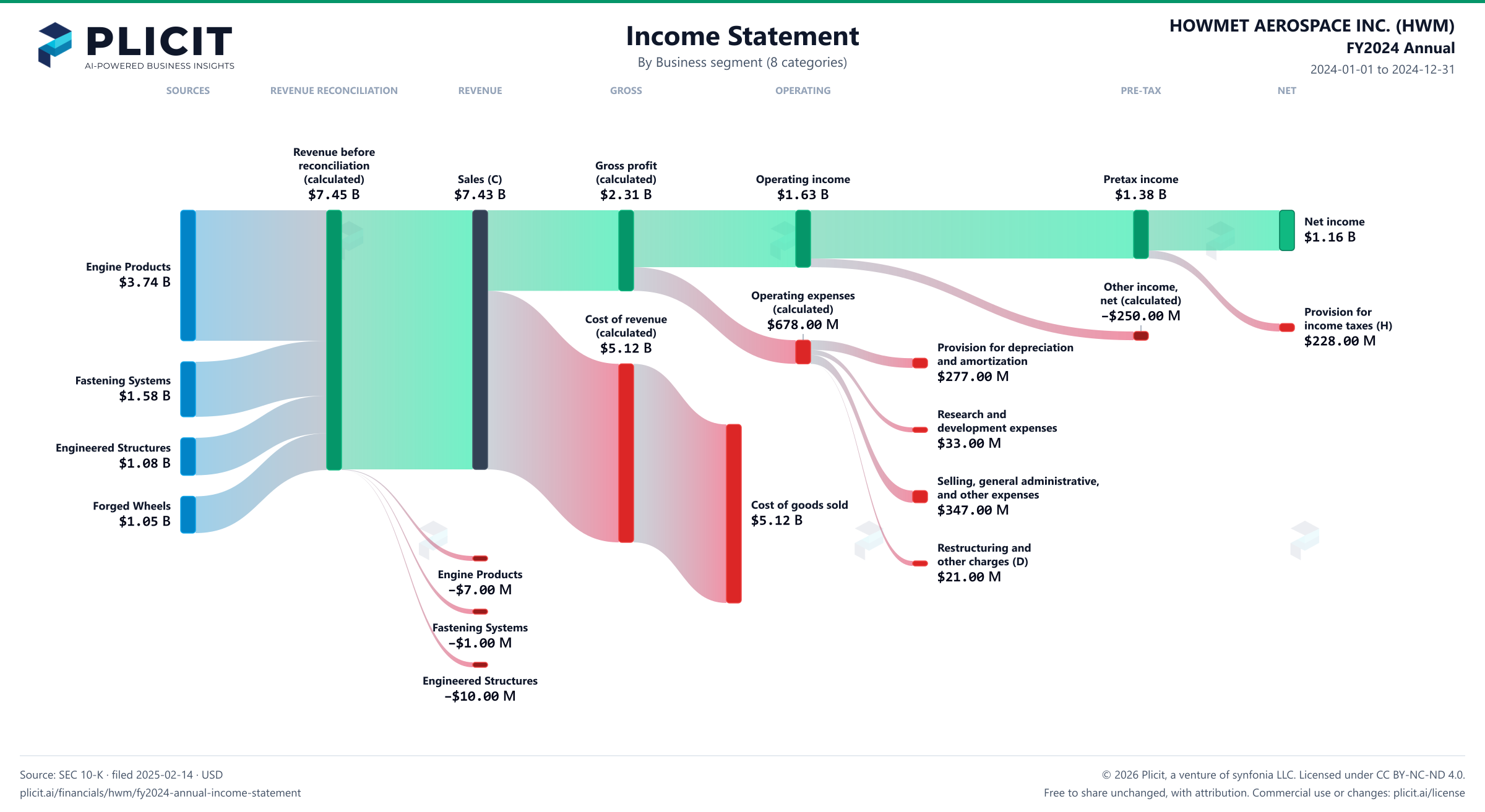 HOWMET AEROSPACE INC. (HWM) FY2024 Annual Revenue by Business Segment (8 categories) Sankey chart