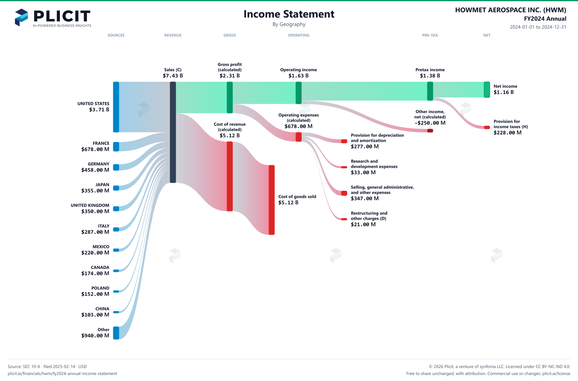 HOWMET AEROSPACE INC. (HWM) FY2024 Annual Revenue by Geography Sankey chart