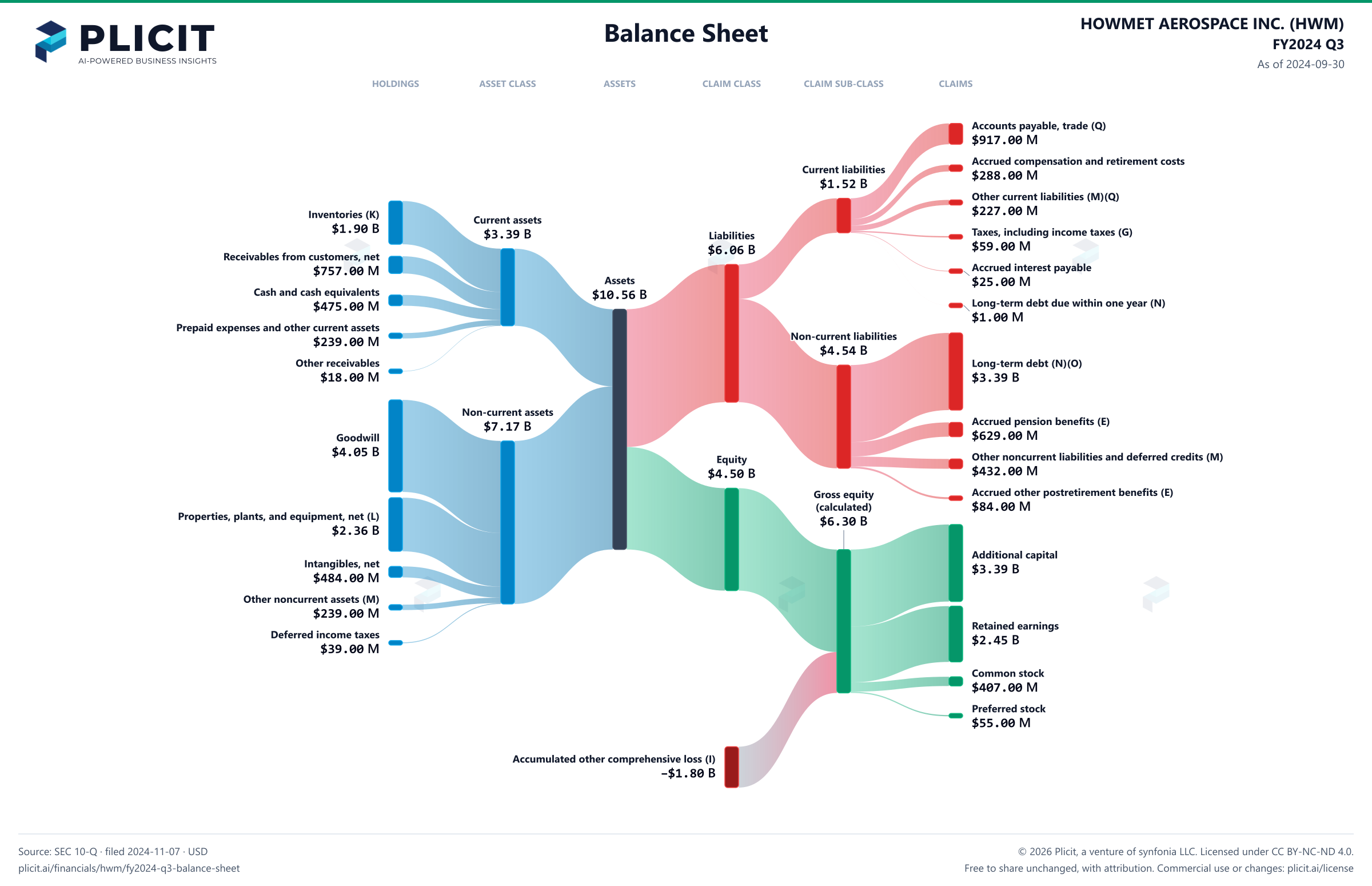HOWMET AEROSPACE INC. (HWM) FY2024 Q3 Balance Sheet Sankey chart