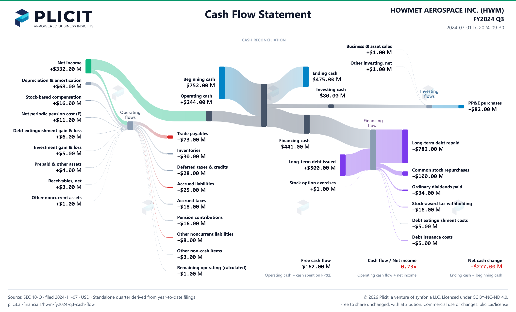 HOWMET AEROSPACE INC. (HWM) FY2024 Q3 Statement of Cash Flows Sankey chart