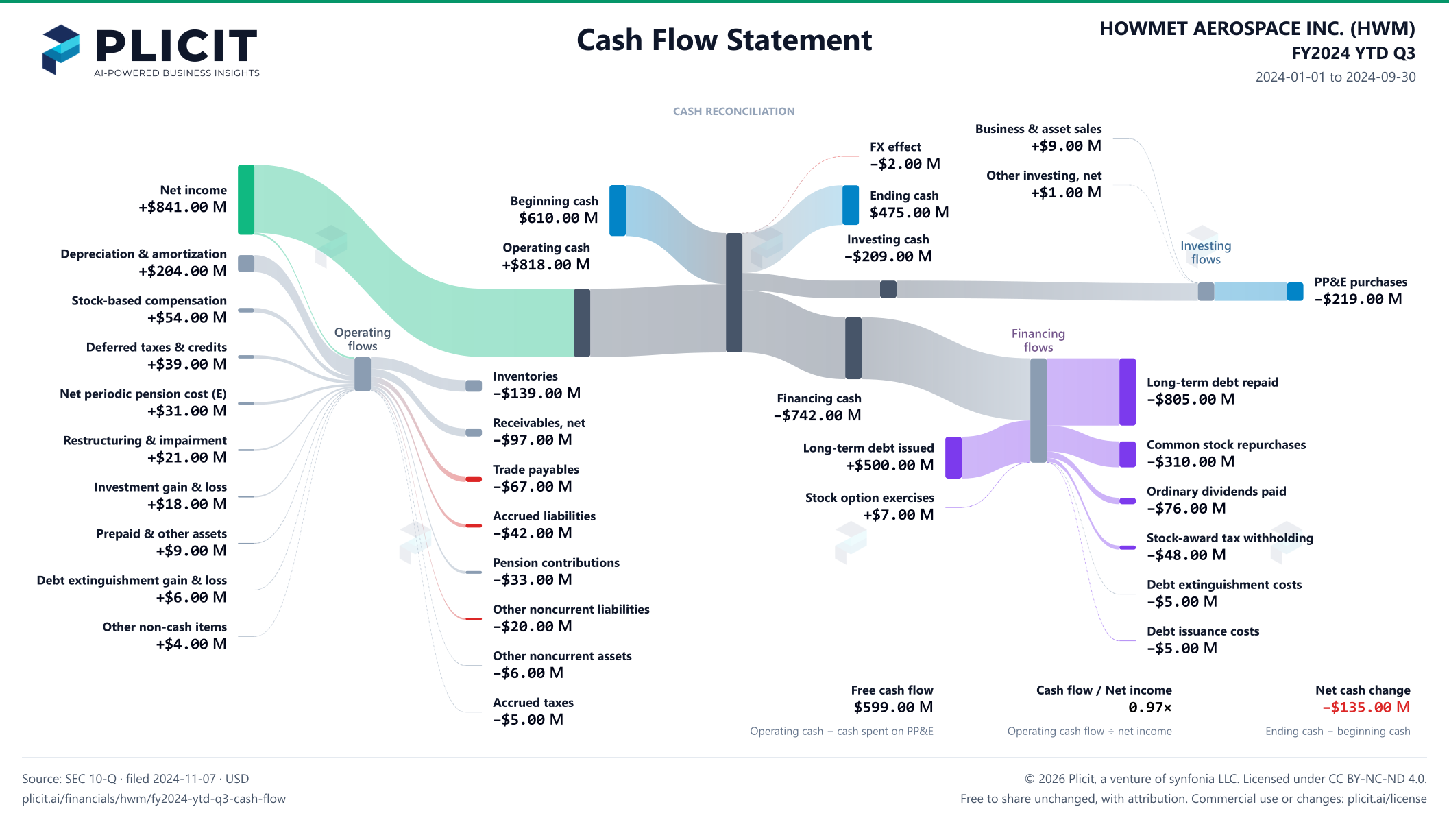 HOWMET AEROSPACE INC. (HWM) FY2024 YTD Q3 Statement of Cash Flows Sankey chart