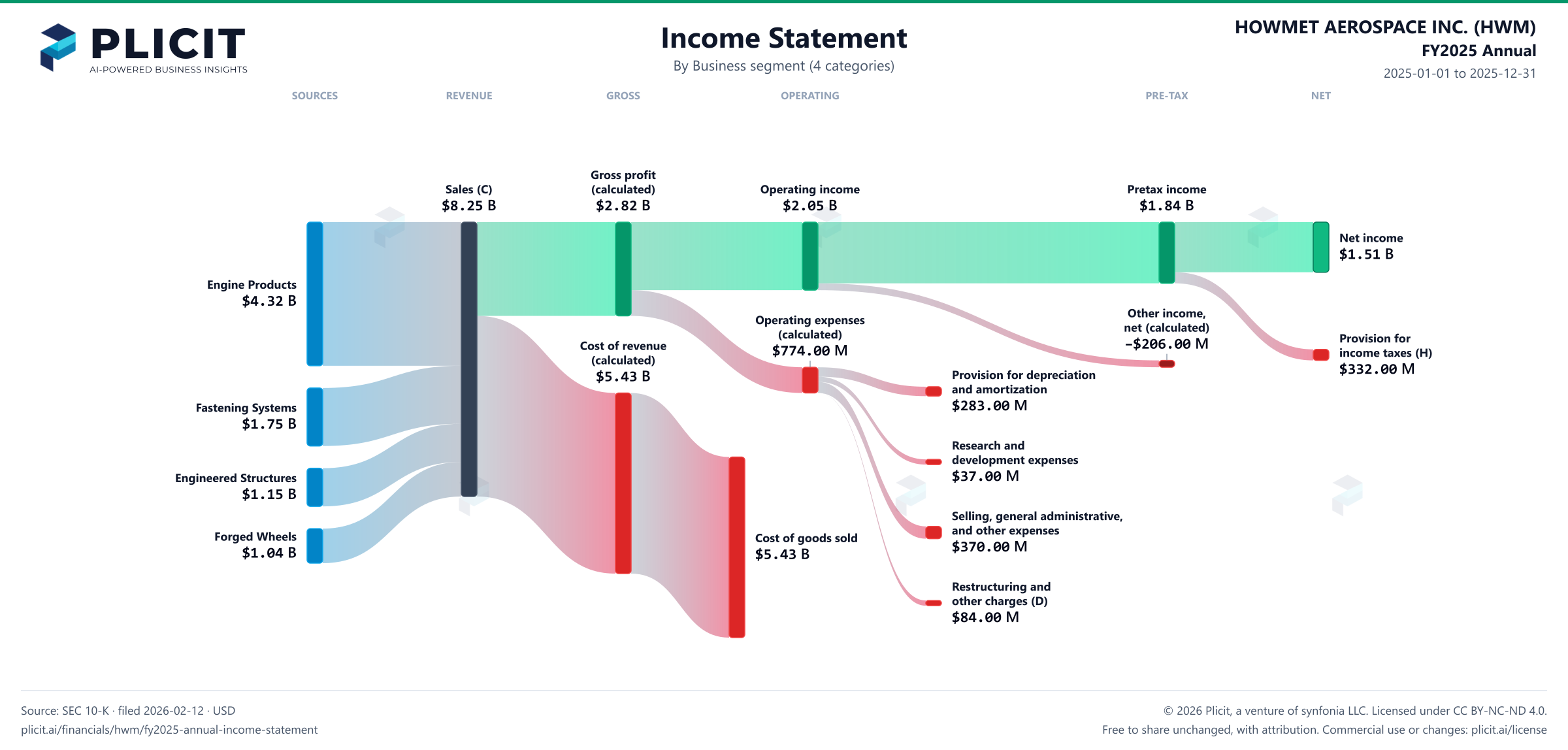 HOWMET AEROSPACE INC. (HWM) FY2025 Annual Revenue by Business Segment (4 categories) Sankey chart