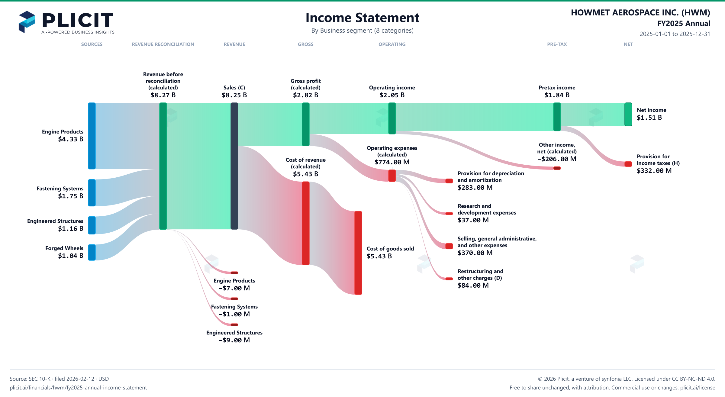 HOWMET AEROSPACE INC. (HWM) FY2025 Annual Revenue by Business Segment (8 categories) Sankey chart