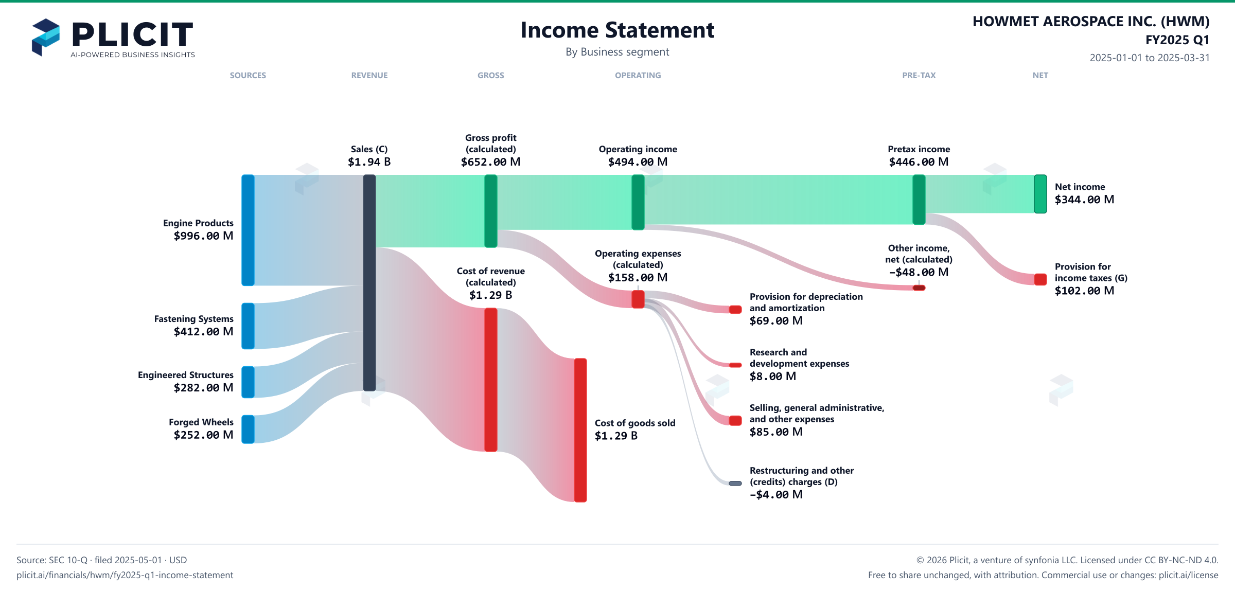 HOWMET AEROSPACE INC. (HWM) FY2025 Q1 Revenue by Business Segment Sankey chart