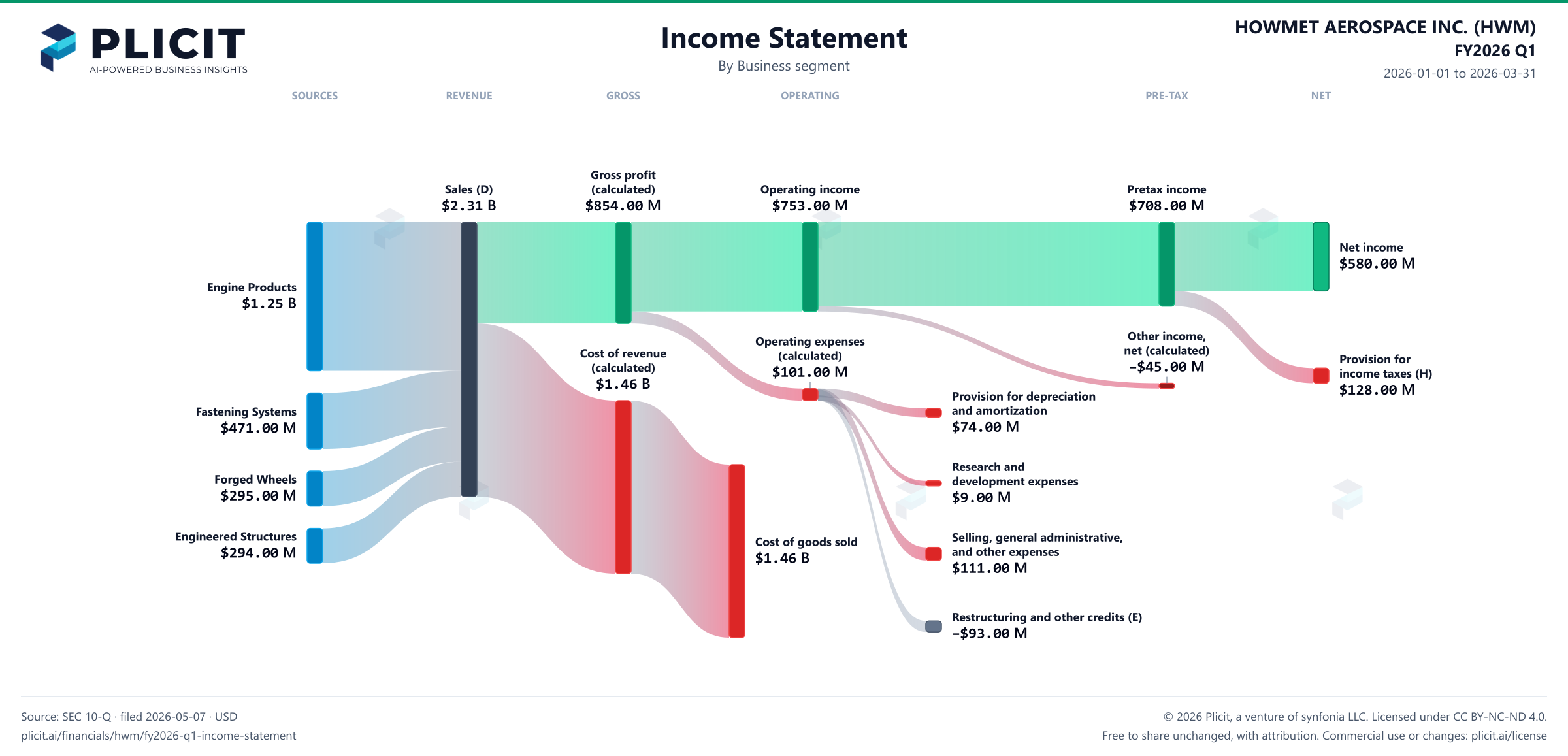 HOWMET AEROSPACE INC. (HWM) FY2026 Q1 Revenue by Business Segment Sankey chart