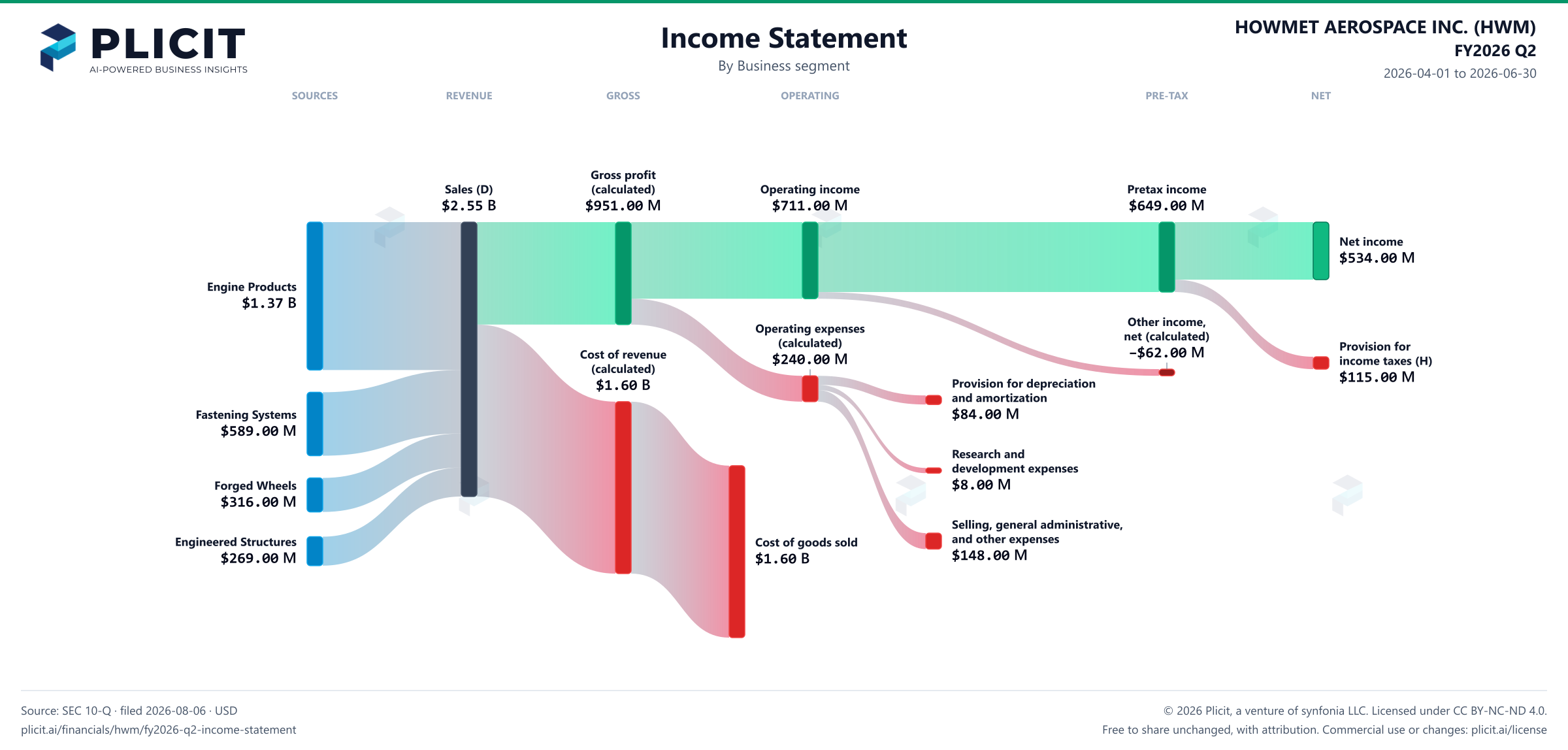 HOWMET AEROSPACE INC. (HWM) FY2026 Q2 Revenue by Business Segment Sankey chart