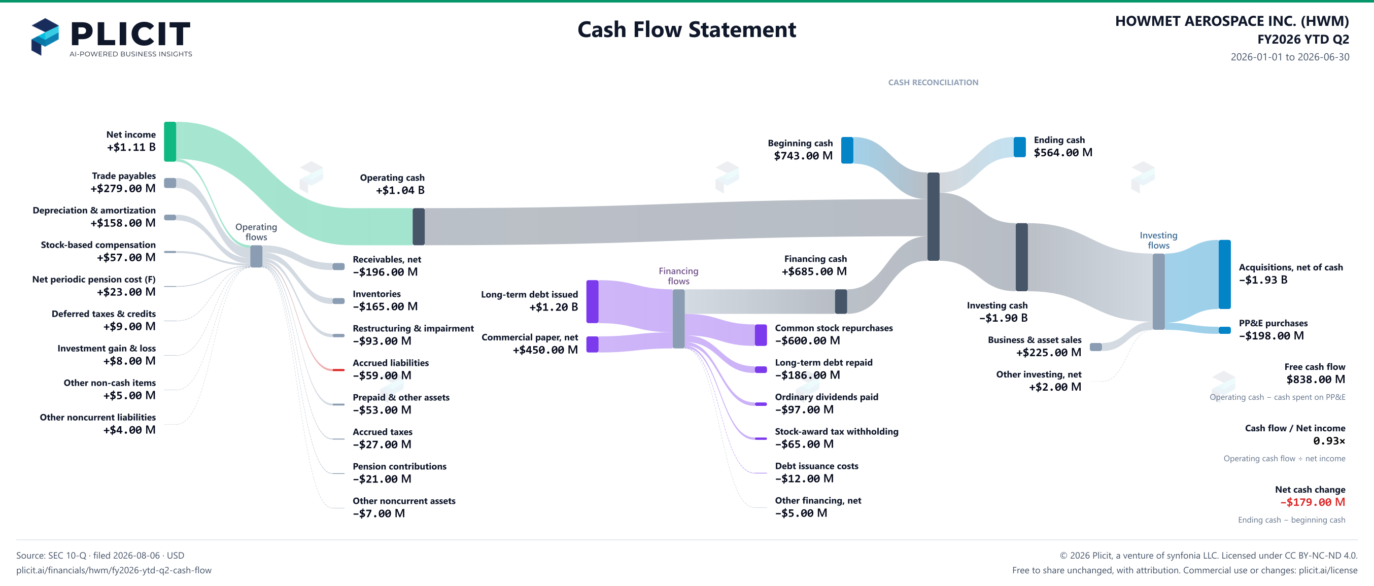 HOWMET AEROSPACE INC. (HWM) FY2026 YTD Q2 Statement of Cash Flows Sankey chart
