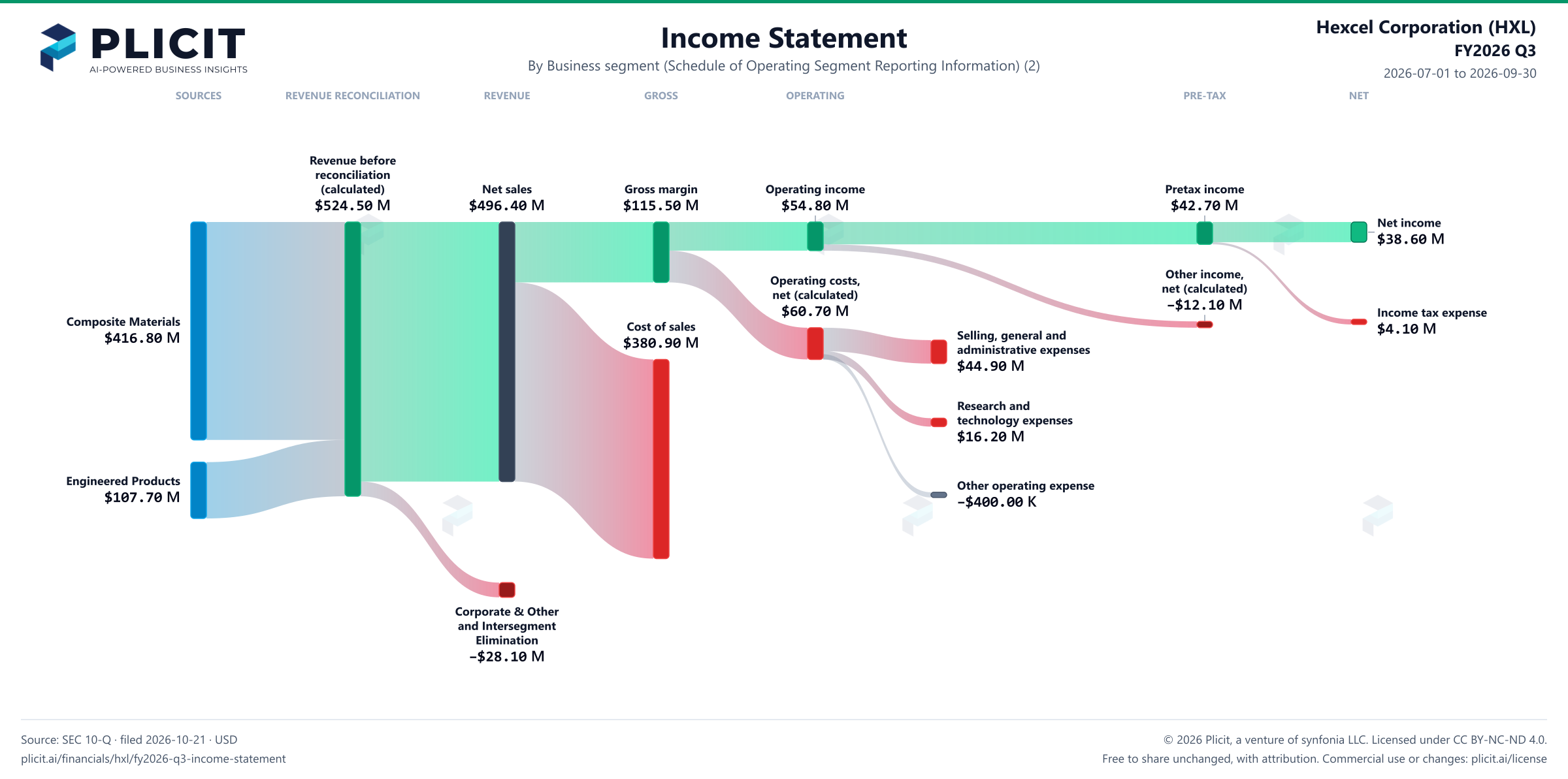 Hexcel Corporation (HXL) FY2026 Q3 Revenue by Business Segment (2) Sankey chart