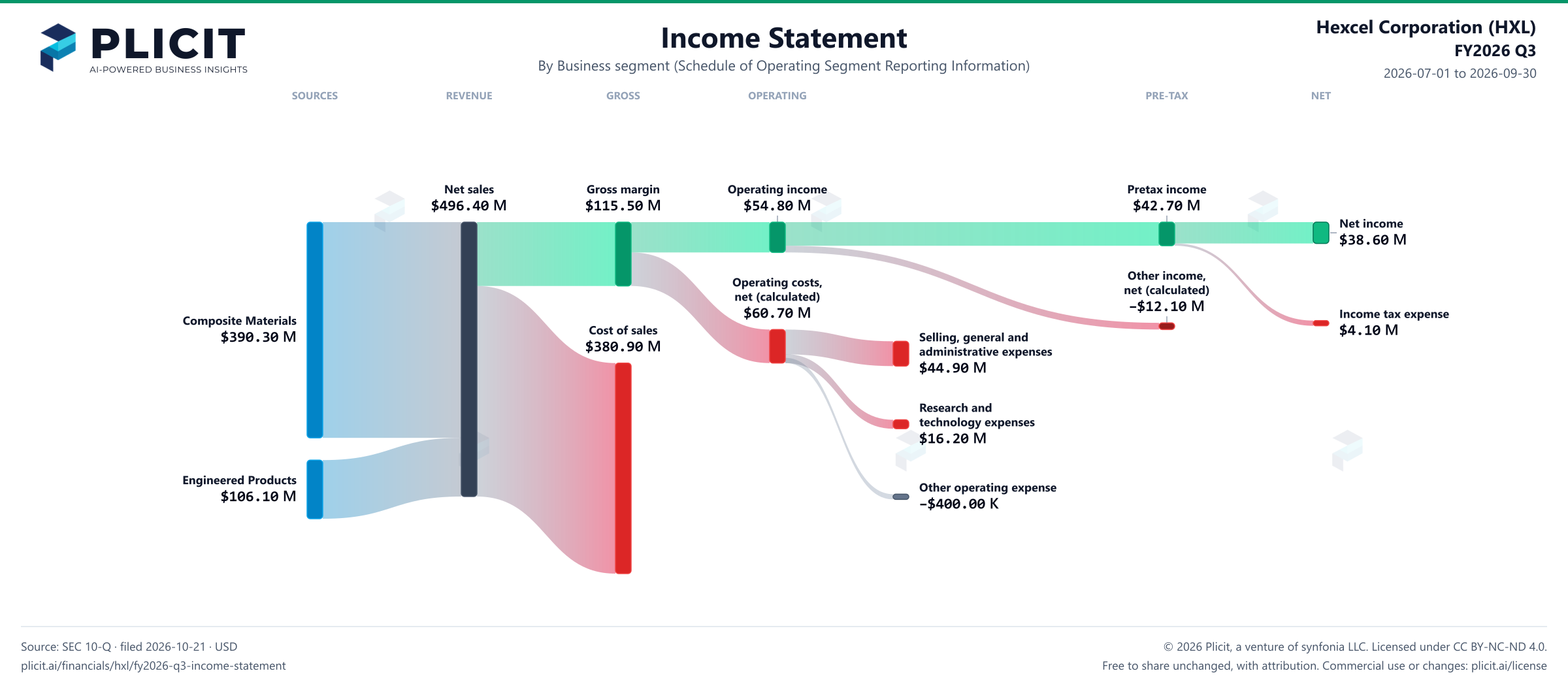Hexcel Corporation (HXL) FY2026 Q3 Revenue by Business Segment Sankey chart
