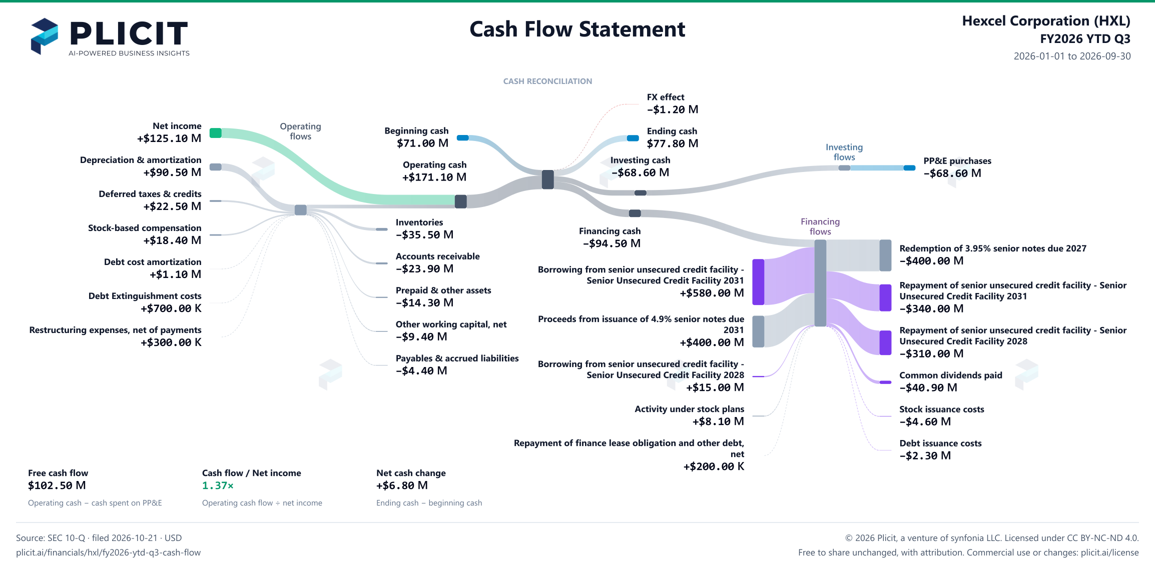 Hexcel Corporation (HXL) FY2026 YTD Q3 Statement of Cash Flows Sankey chart