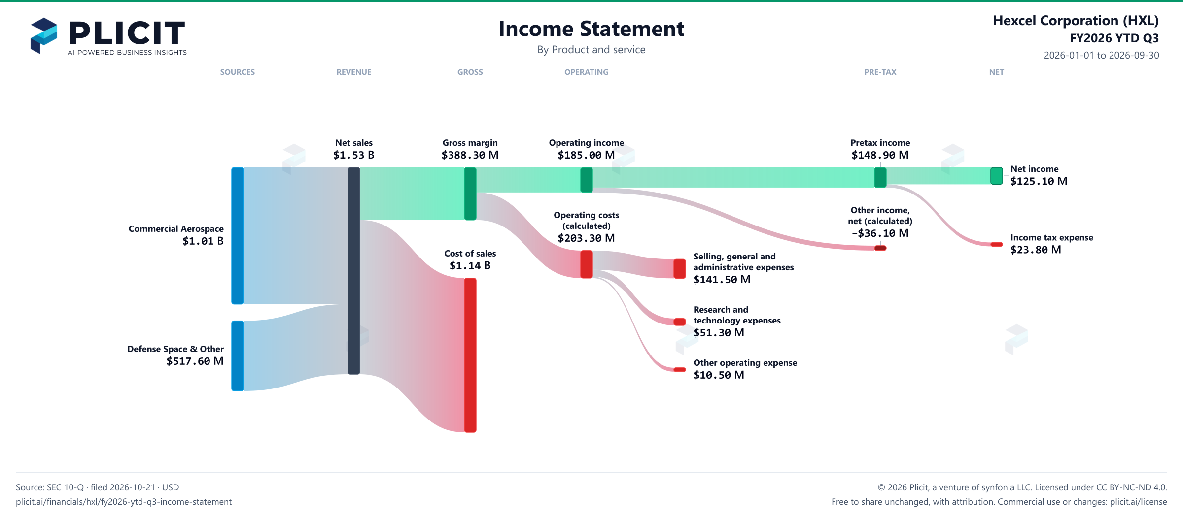 Hexcel Corporation (HXL) FY2026 YTD Q3 P&L / Income Statement Sankey chart, Product and service view