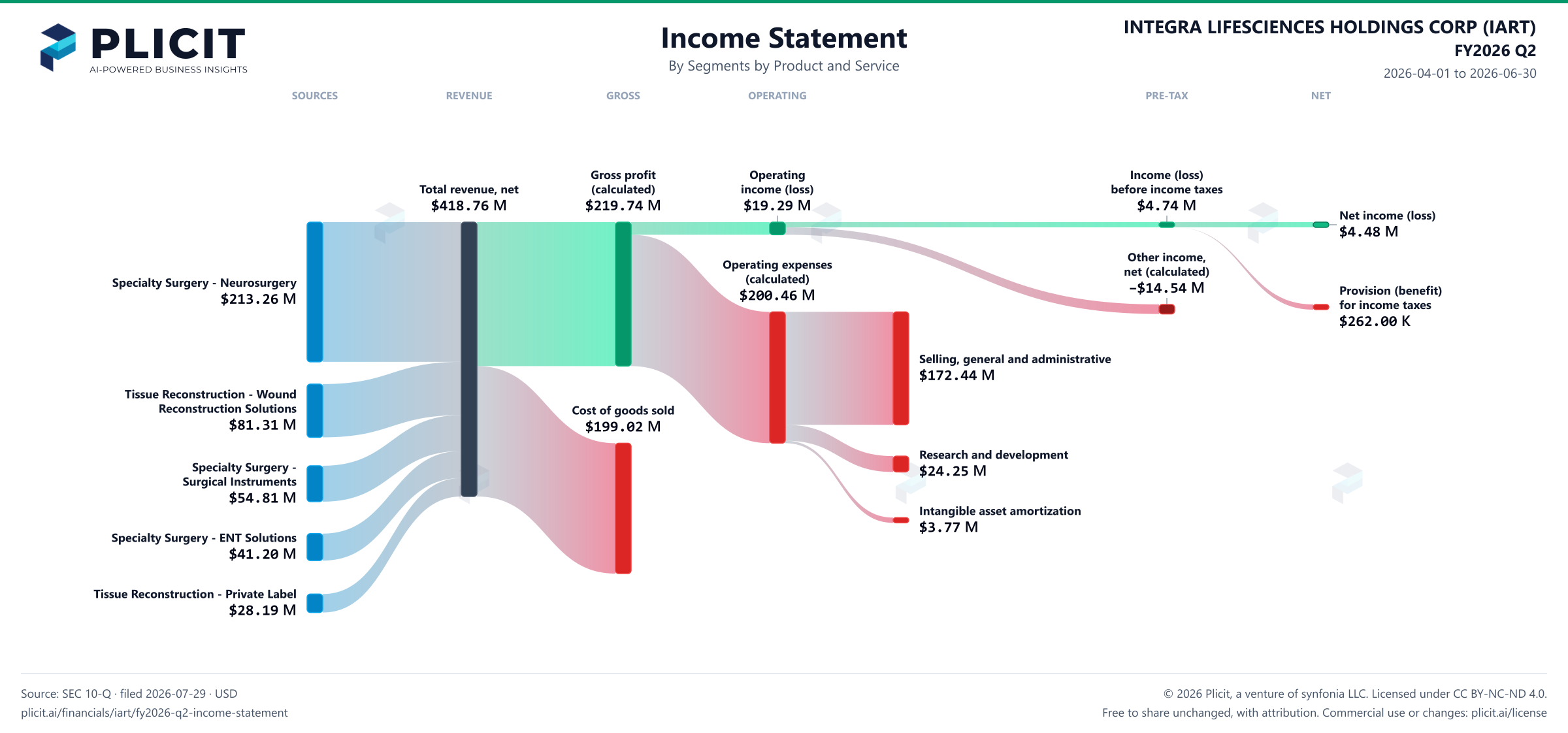 INTEGRA LIFESCIENCES HOLDINGS CORP (IART) FY2026 Q2 P&L / Income Statement Sankey chart, Segments by Product and Service view