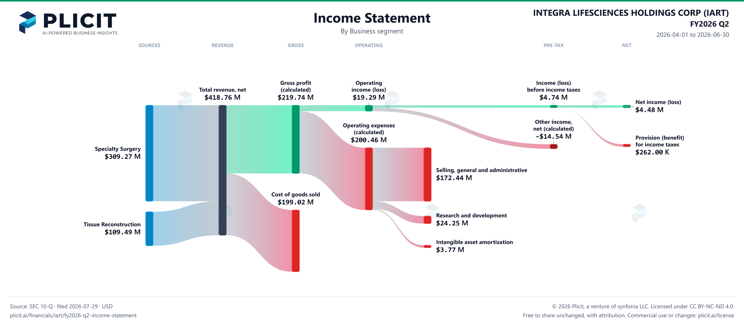 INTEGRA LIFESCIENCES HOLDINGS CORP (IART) FY2026 Q2 Revenue by Business Segment Sankey chart