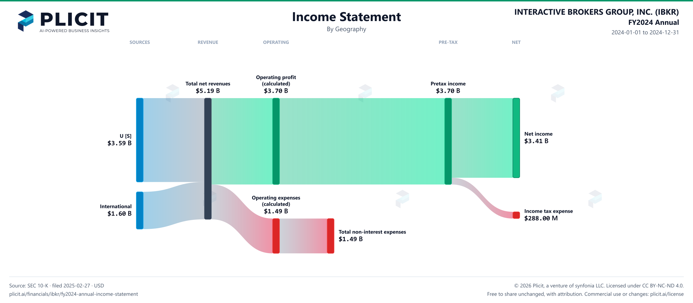 INTERACTIVE BROKERS GROUP, INC. (IBKR) FY2024 Annual Revenue by Geography Sankey chart