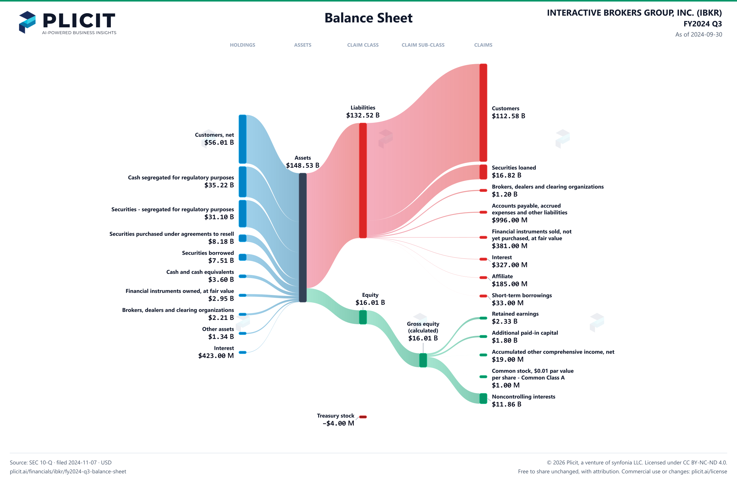 INTERACTIVE BROKERS GROUP, INC. (IBKR) FY2024 Q3 Balance Sheet Sankey chart