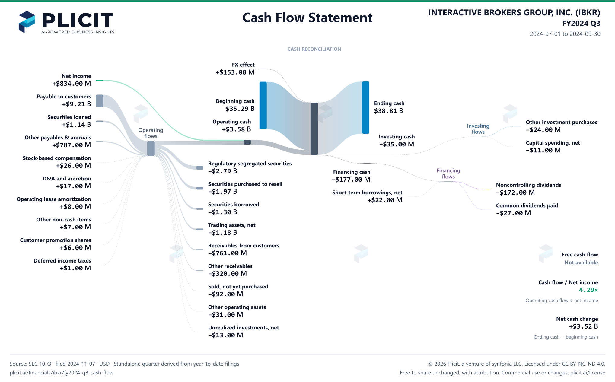 INTERACTIVE BROKERS GROUP, INC. (IBKR) FY2024 Q3 Statement of Cash Flows Sankey chart
