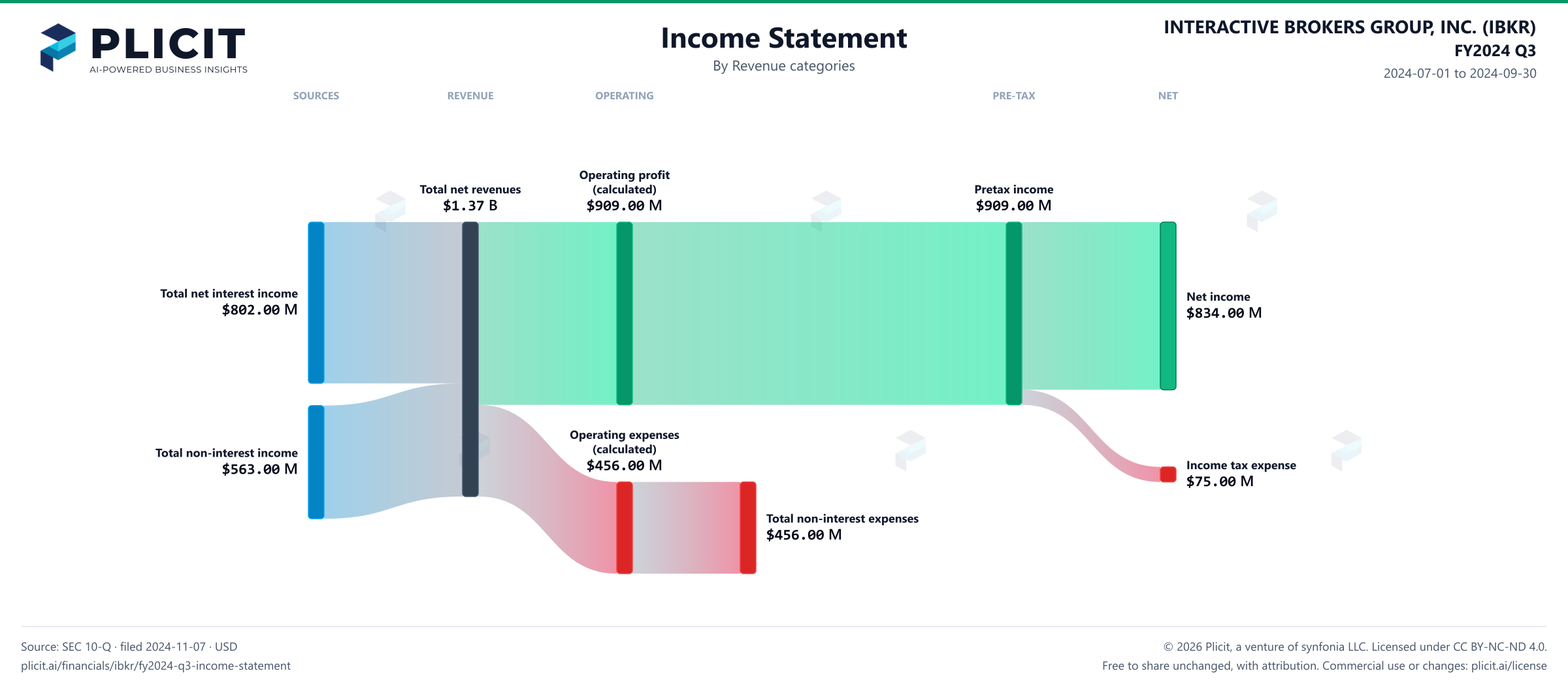 INTERACTIVE BROKERS GROUP, INC. (IBKR) FY2024 Q3 P&L / Income Statement Sankey chart, Product and service view