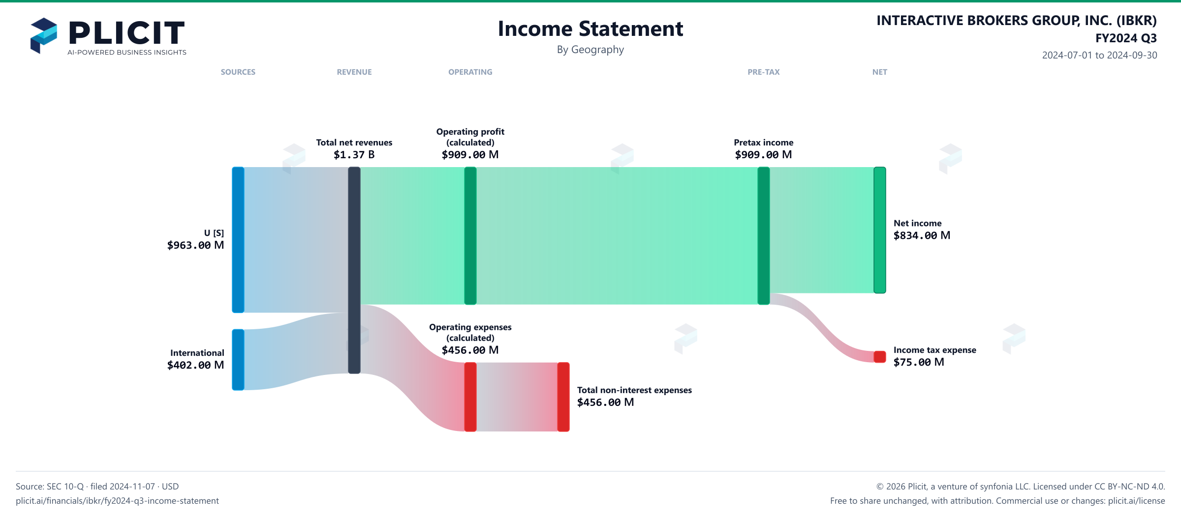 INTERACTIVE BROKERS GROUP, INC. (IBKR) FY2024 Q3 Revenue by Geography Sankey chart