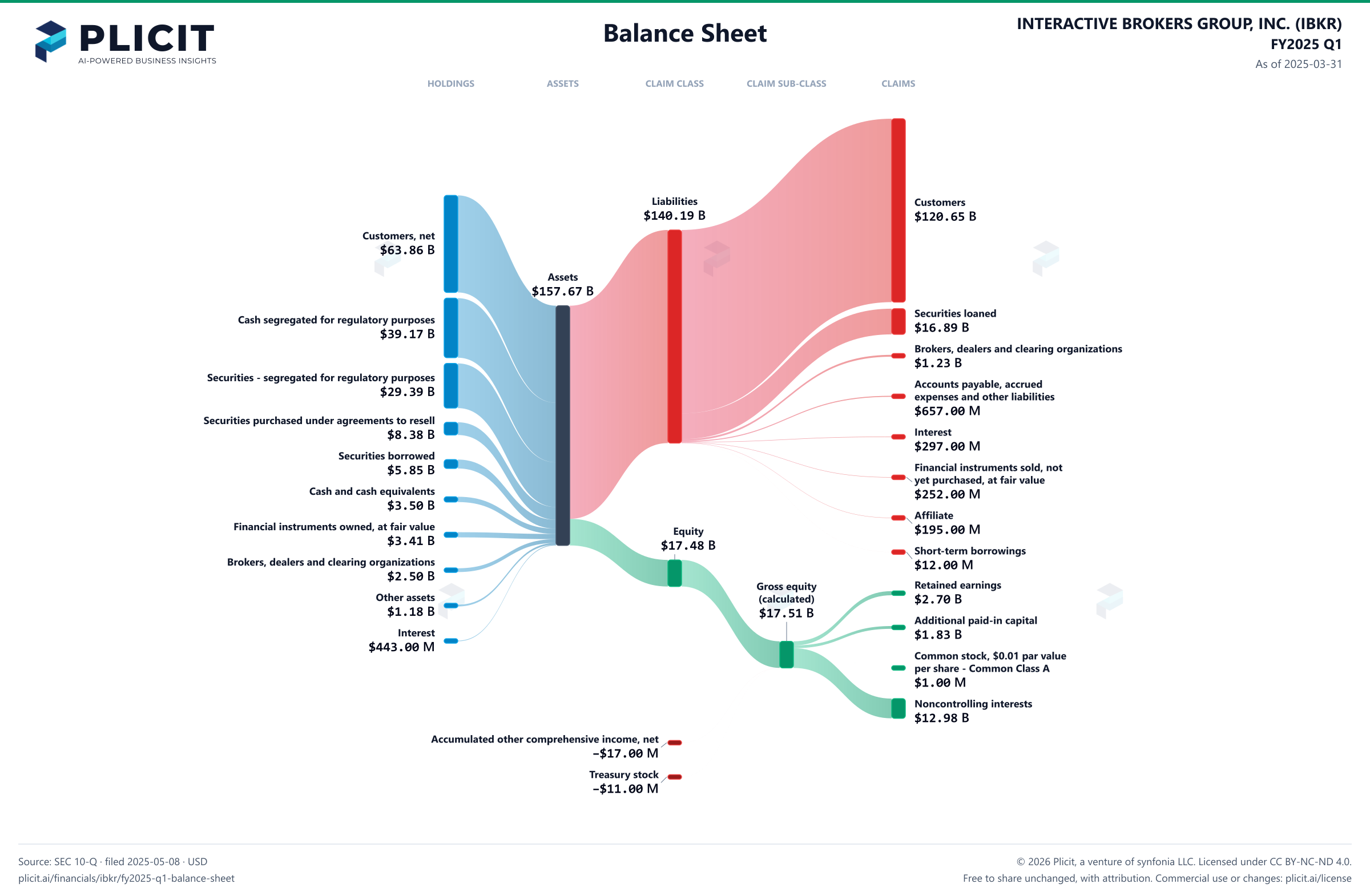INTERACTIVE BROKERS GROUP, INC. (IBKR) FY2025 Q1 Balance Sheet Sankey chart