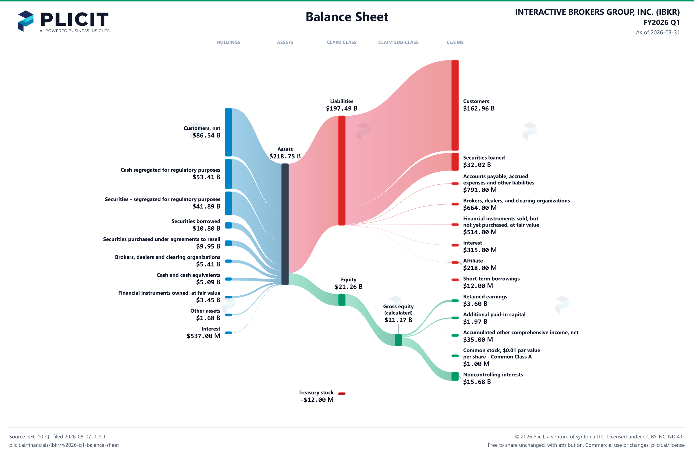 INTERACTIVE BROKERS GROUP, INC. (IBKR) FY2026 Q1 Balance Sheet Sankey chart