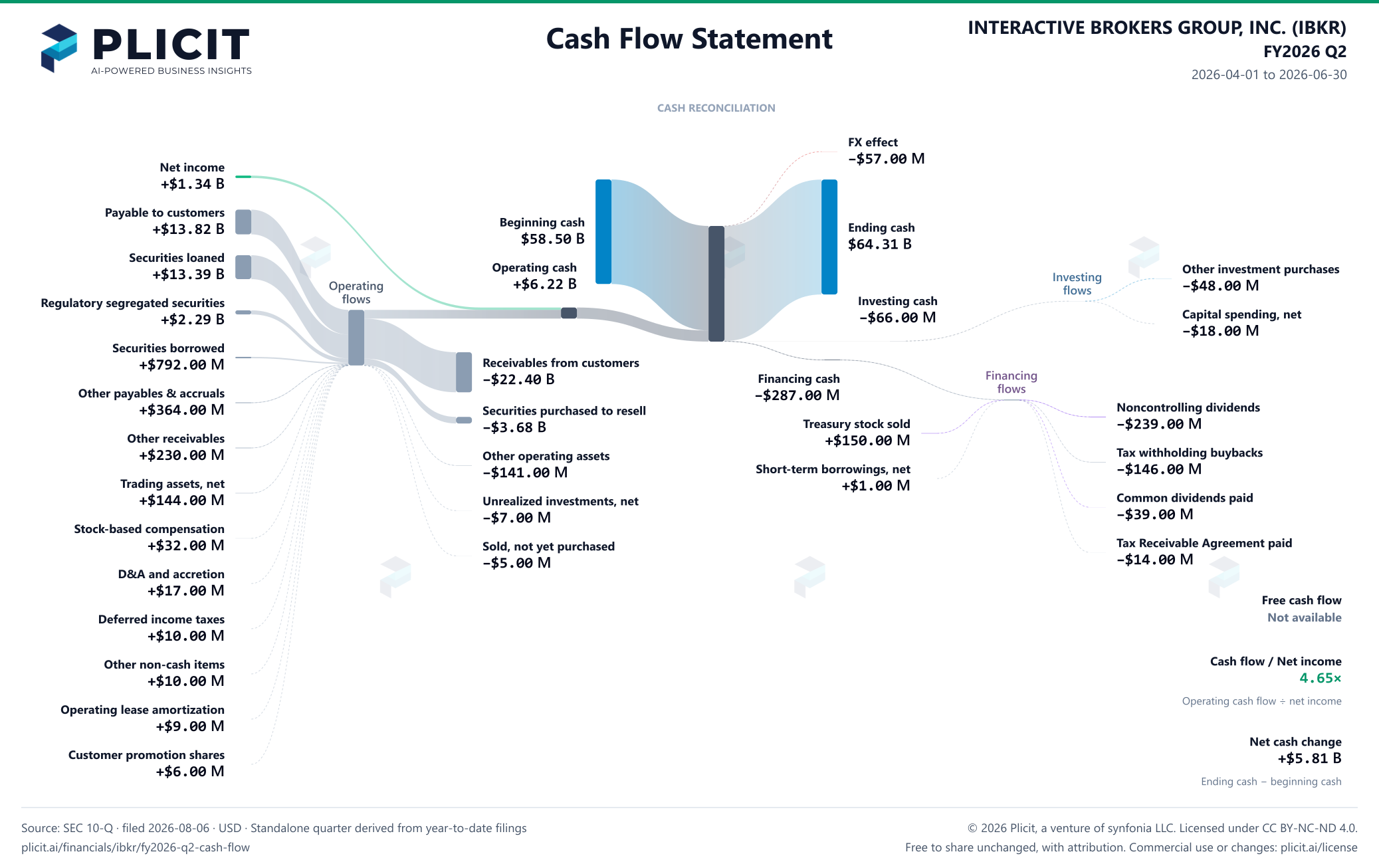 INTERACTIVE BROKERS GROUP, INC. (IBKR) FY2026 Q2 Statement of Cash Flows Sankey chart