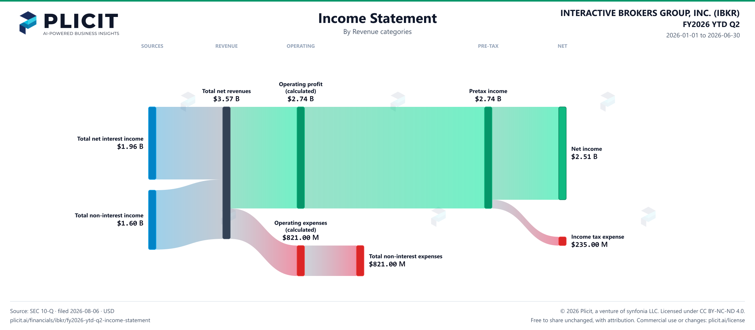 INTERACTIVE BROKERS GROUP, INC. (IBKR) FY2026 YTD Q2 P&L / Income Statement Sankey chart, Product and service view