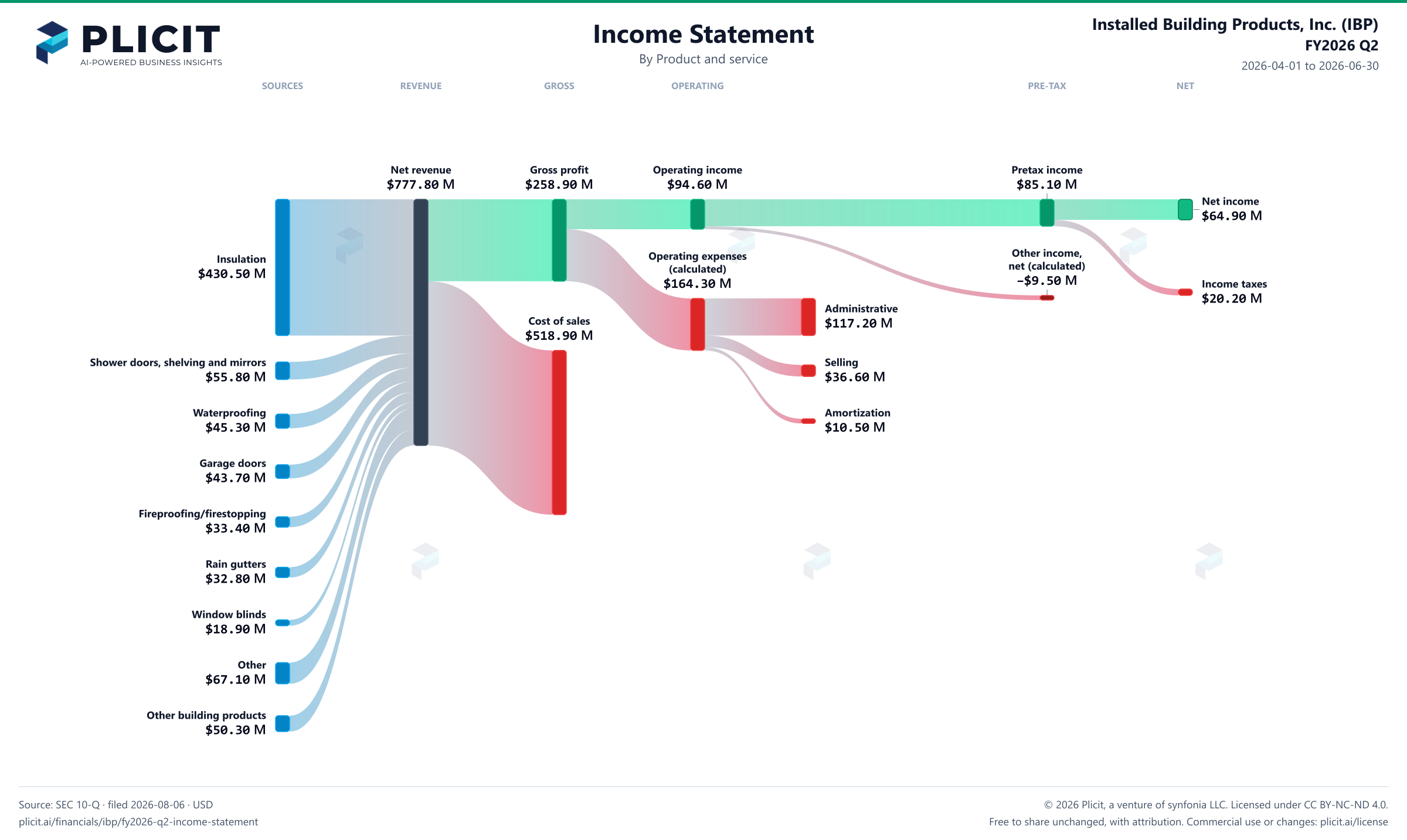 Installed Building Products, Inc. (IBP) FY2026 Q2 P&L / Income Statement Sankey chart, Product and service view
