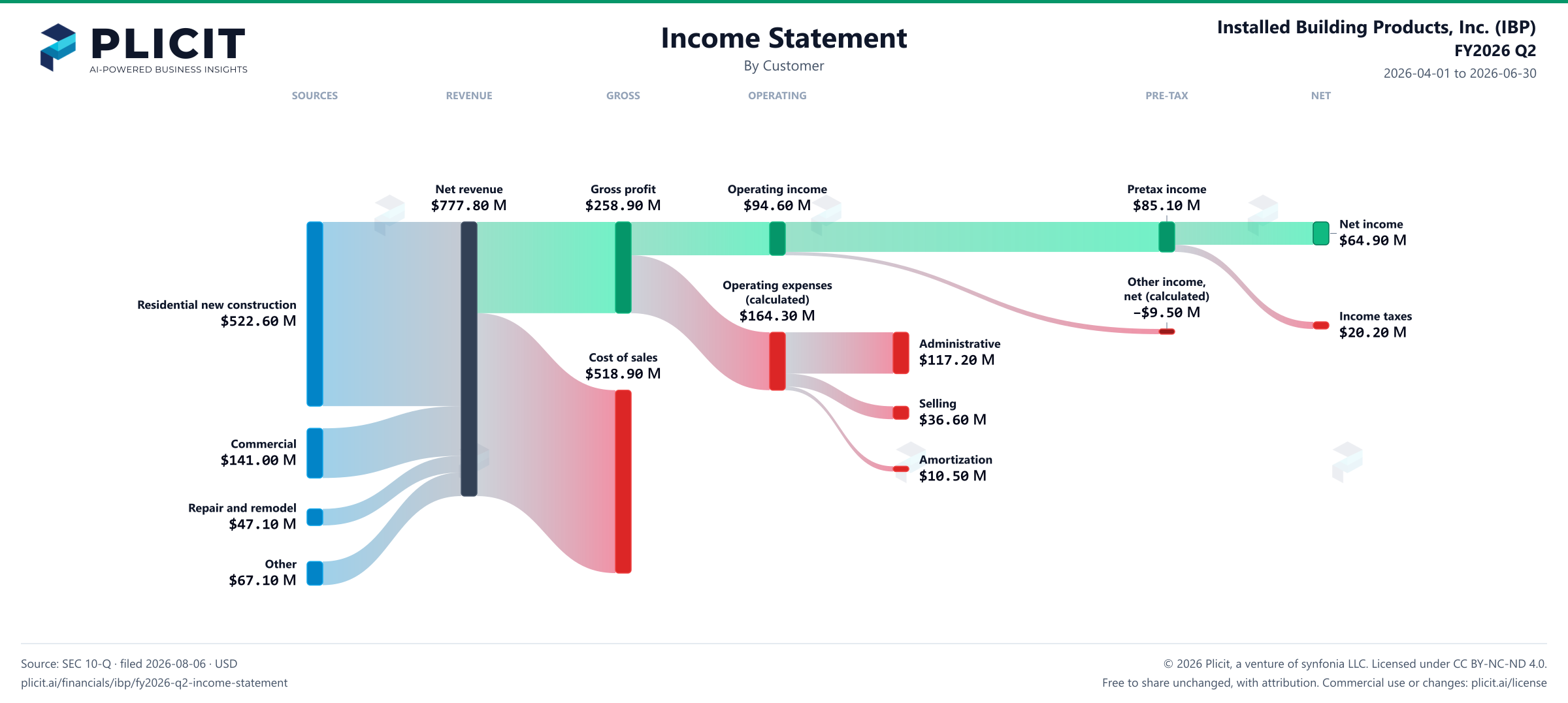 Installed Building Products, Inc. (IBP) FY2026 Q2 Revenue by Customer Sankey chart