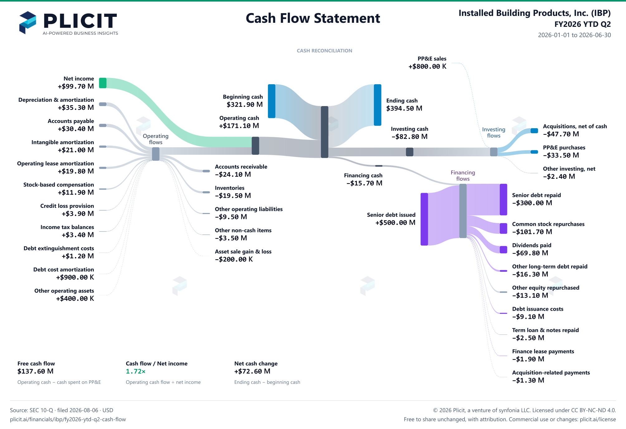 Installed Building Products, Inc. (IBP) FY2026 YTD Q2 Statement of Cash Flows Sankey chart