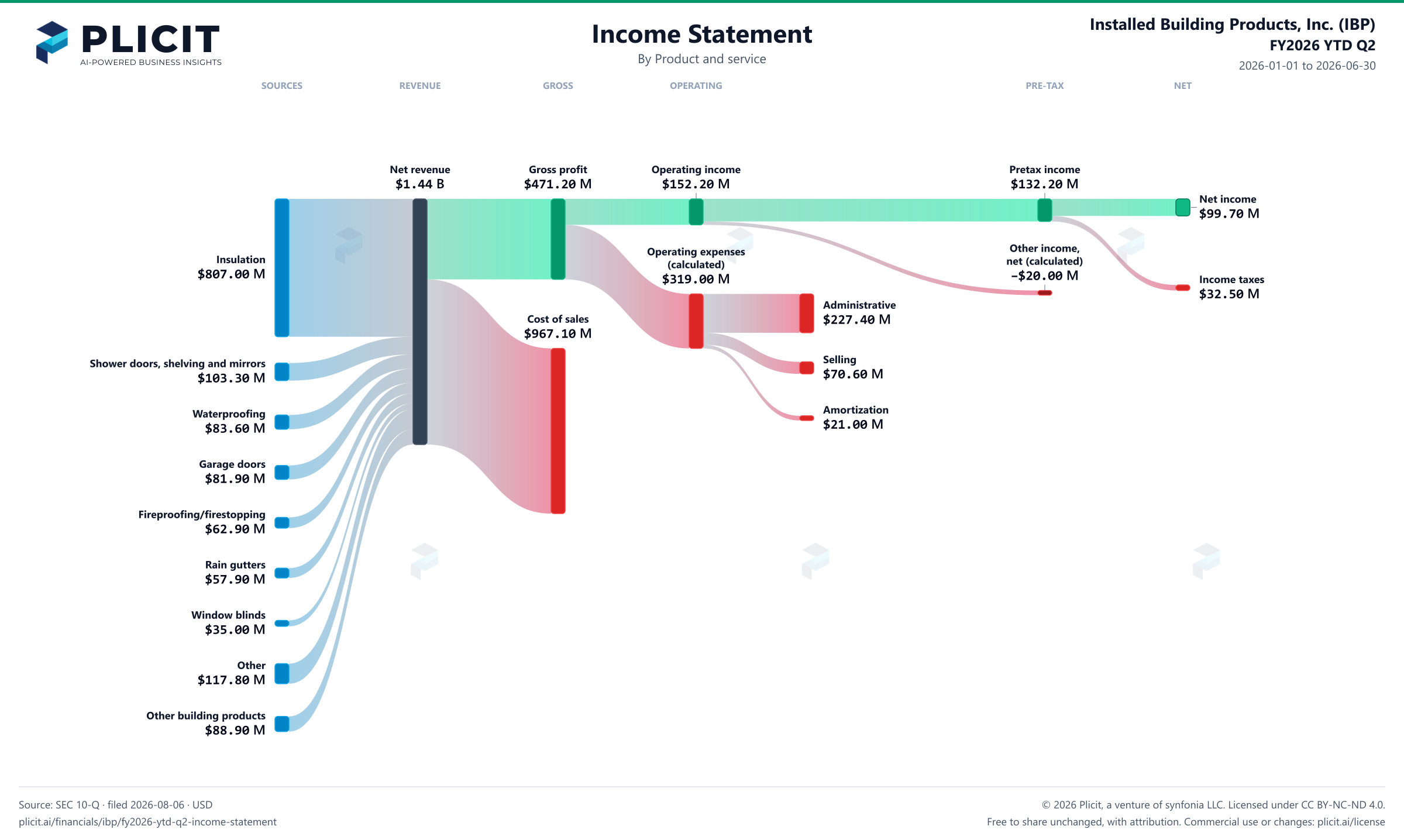 Installed Building Products, Inc. (IBP) FY2026 YTD Q2 P&L / Income Statement Sankey chart, Product and service view