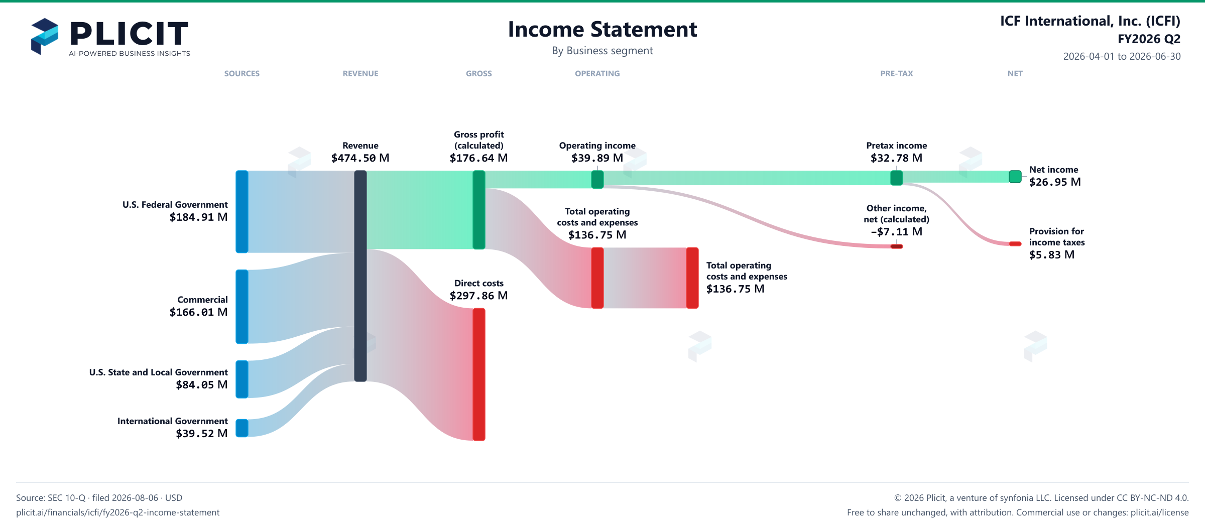 ICF International, Inc. (ICFI) FY2026 Q2 Revenue by Business Segment Sankey chart