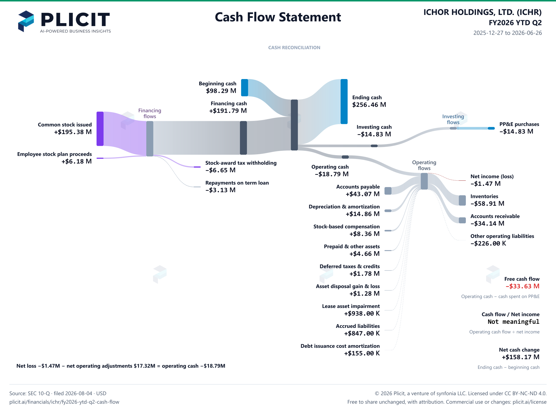 ICHOR HOLDINGS, LTD. (ICHR) FY2026 YTD Q2 Statement of Cash Flows Sankey chart