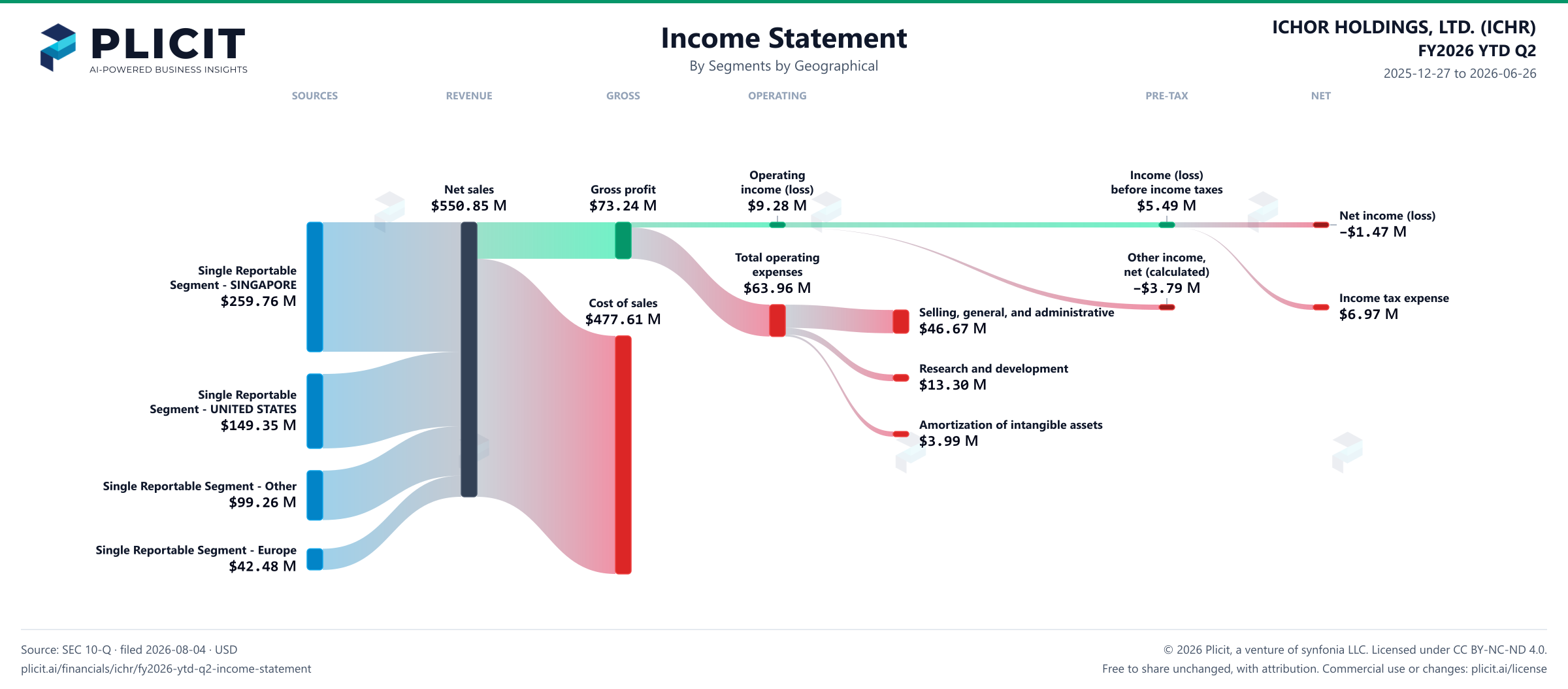 ICHOR HOLDINGS, LTD. (ICHR) FY2026 YTD Q2 P&L / Income Statement Sankey chart