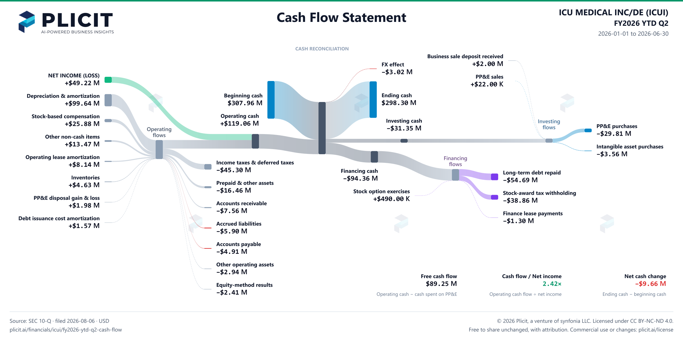 ICU MEDICAL INC/DE (ICUI) FY2026 YTD Q2 Statement of Cash Flows Sankey chart