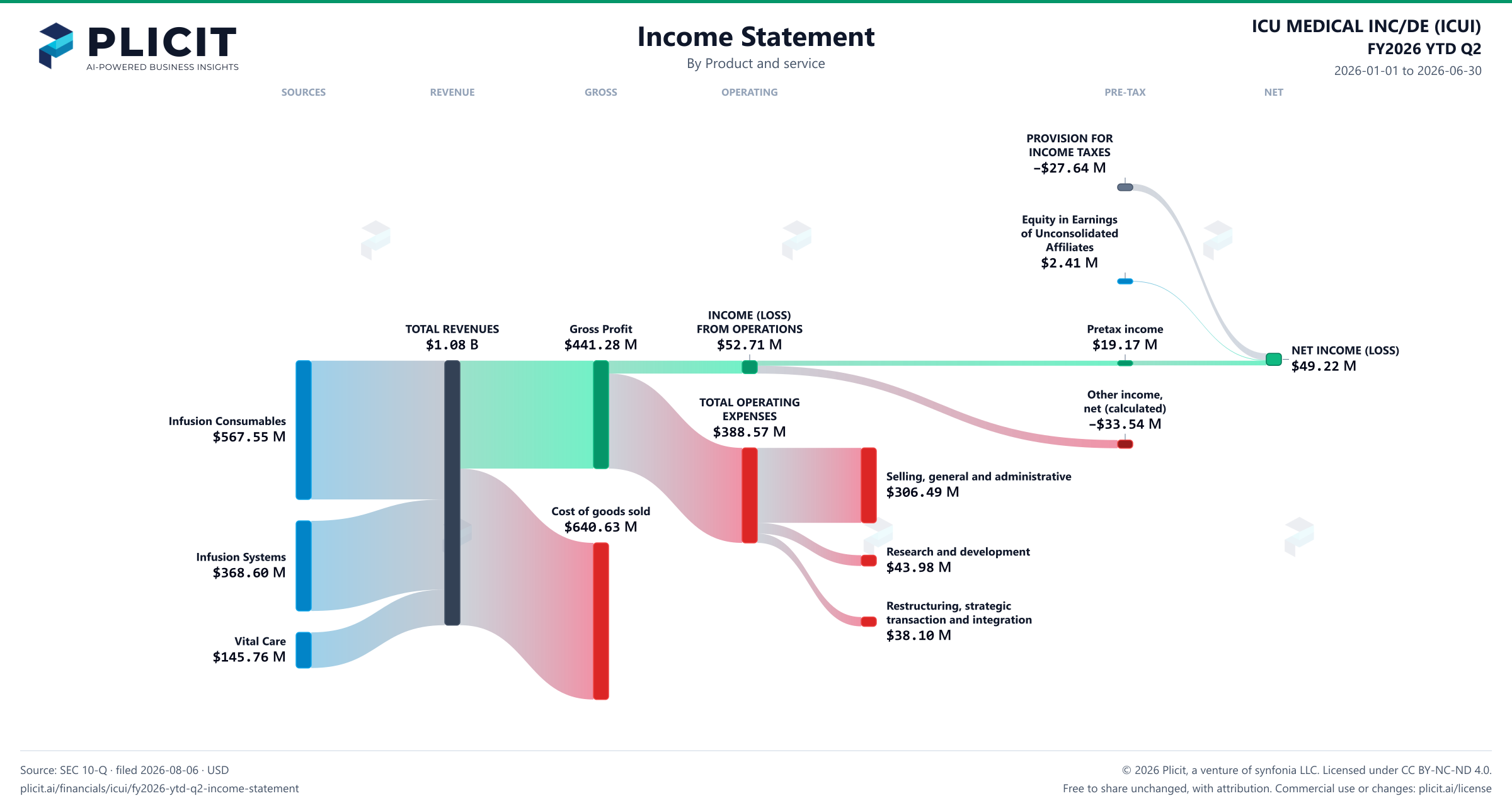 ICU MEDICAL INC/DE (ICUI) FY2026 YTD Q2 P&L / Income Statement Sankey chart, Product and service view