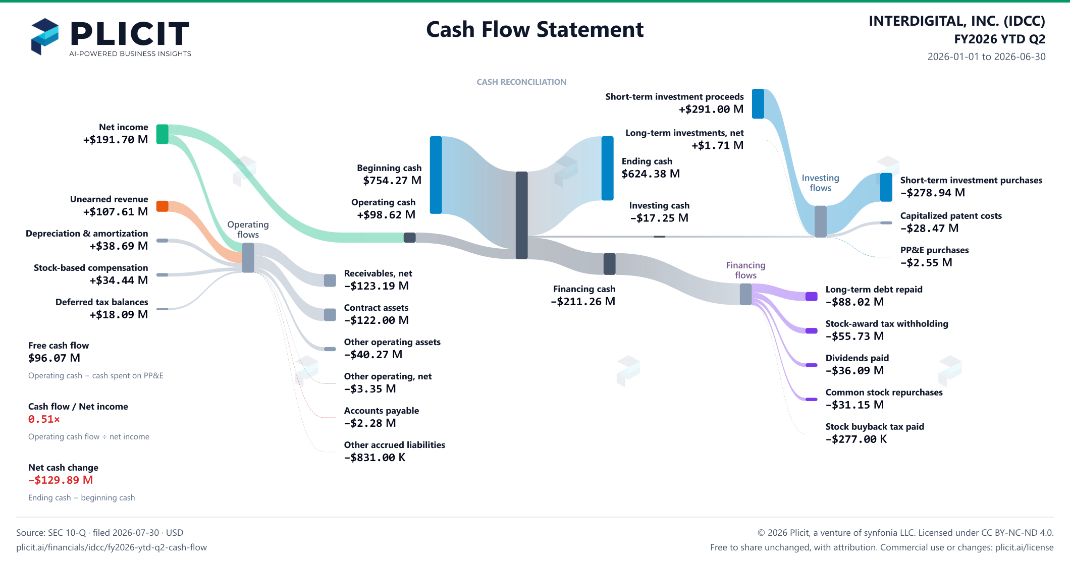 INTERDIGITAL, INC. (IDCC) FY2026 YTD Q2 Statement of Cash Flows Sankey chart