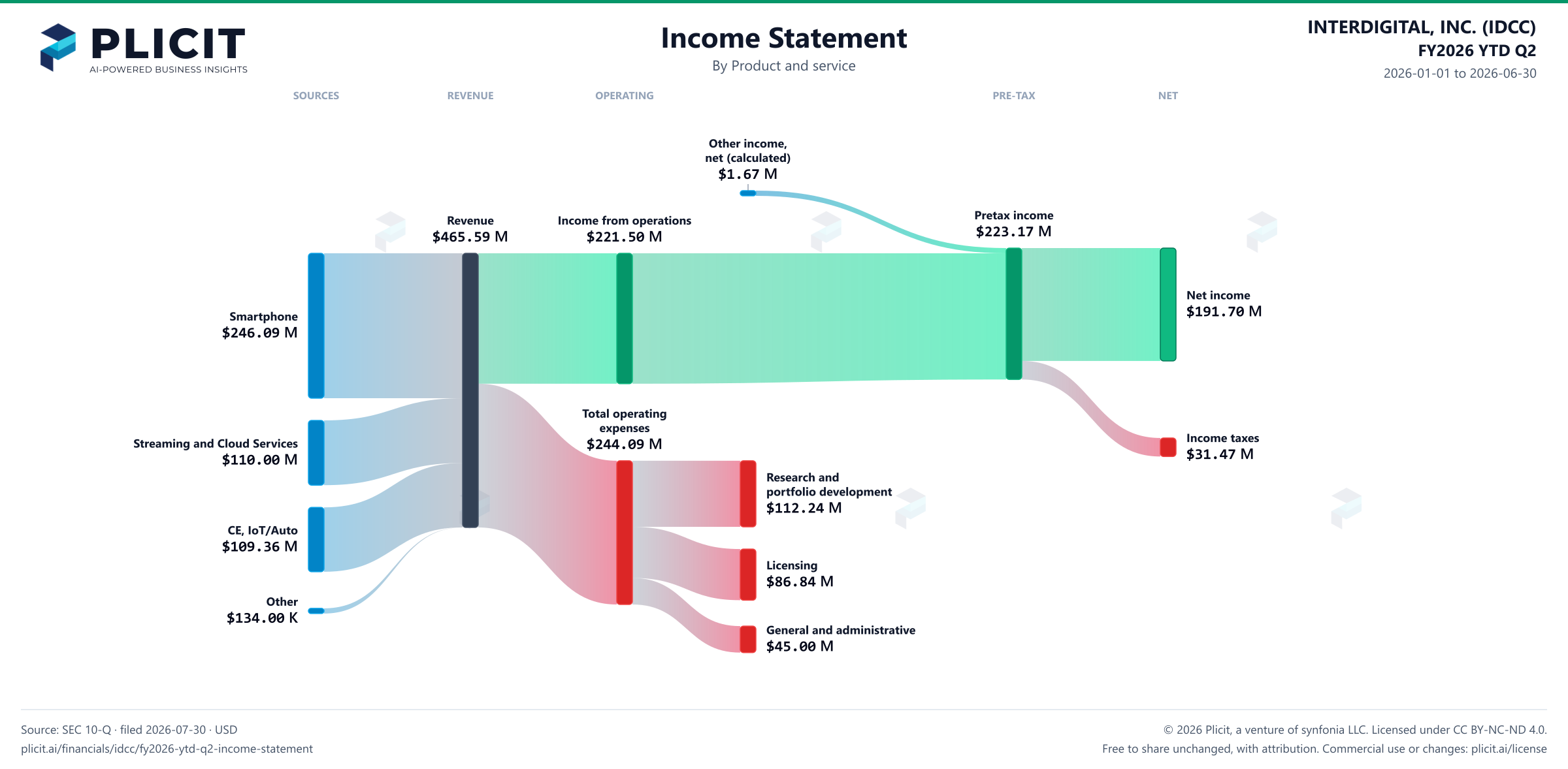 INTERDIGITAL, INC. (IDCC) FY2026 YTD Q2 P&L / Income Statement Sankey chart