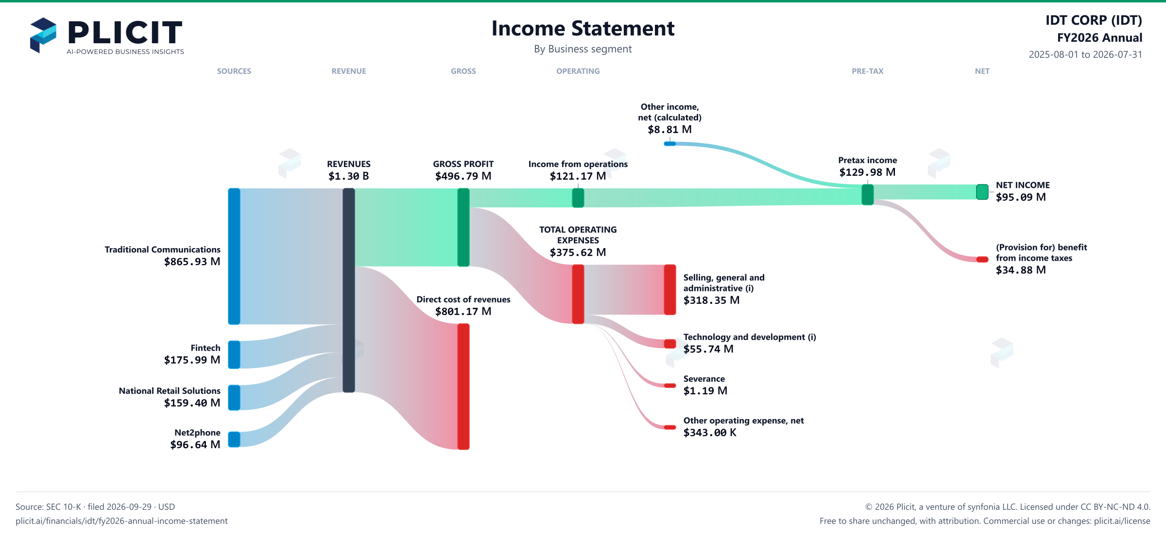 IDT CORP (IDT) FY2026 Annual Revenue by Business Segment Sankey chart